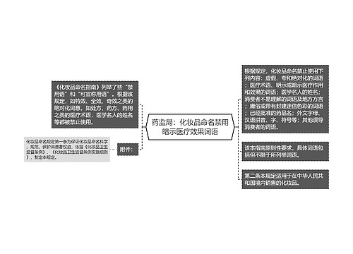 药监局：化妆品命名禁用暗示医疗效果词语