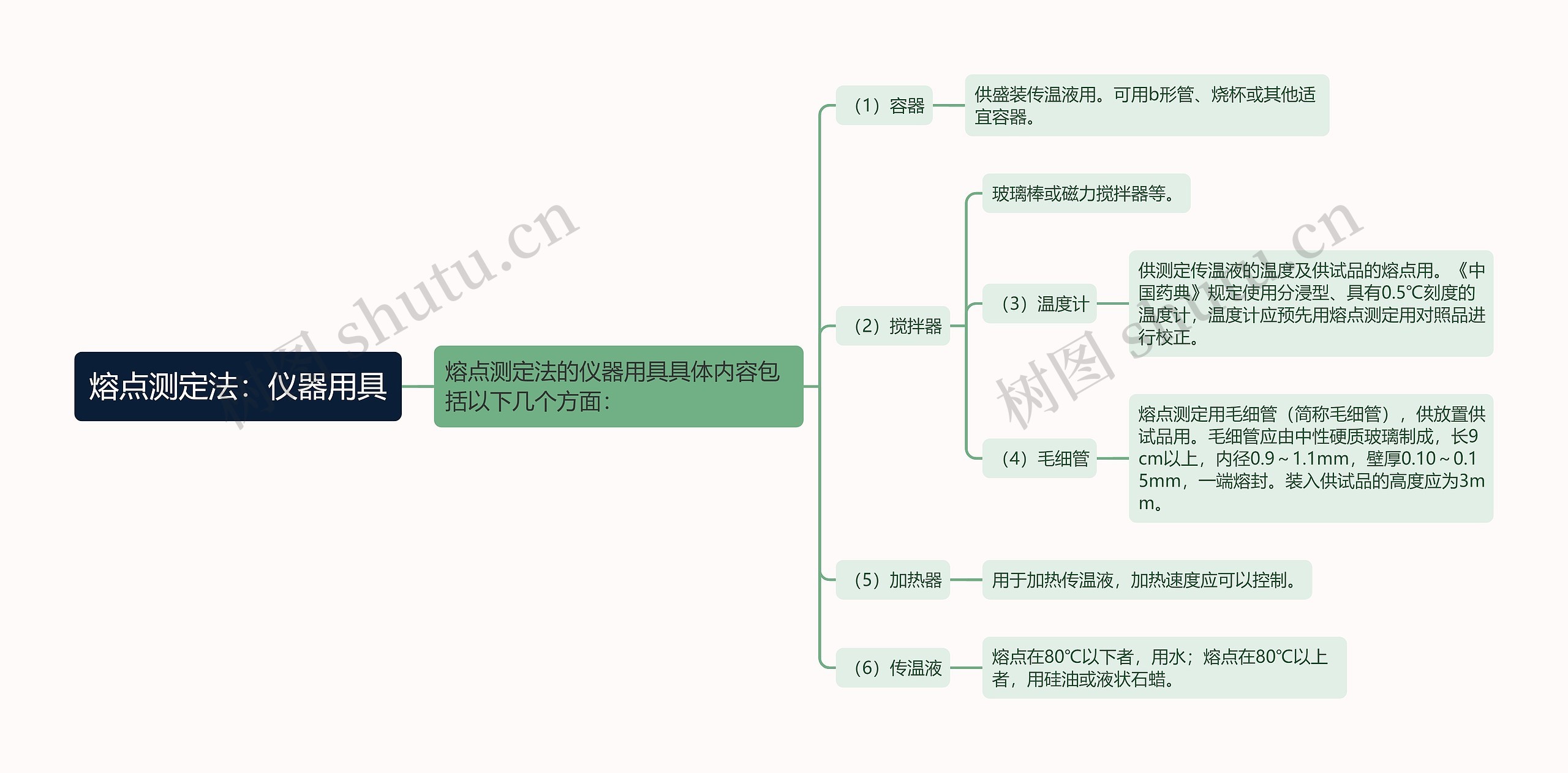 熔点测定法：仪器用具