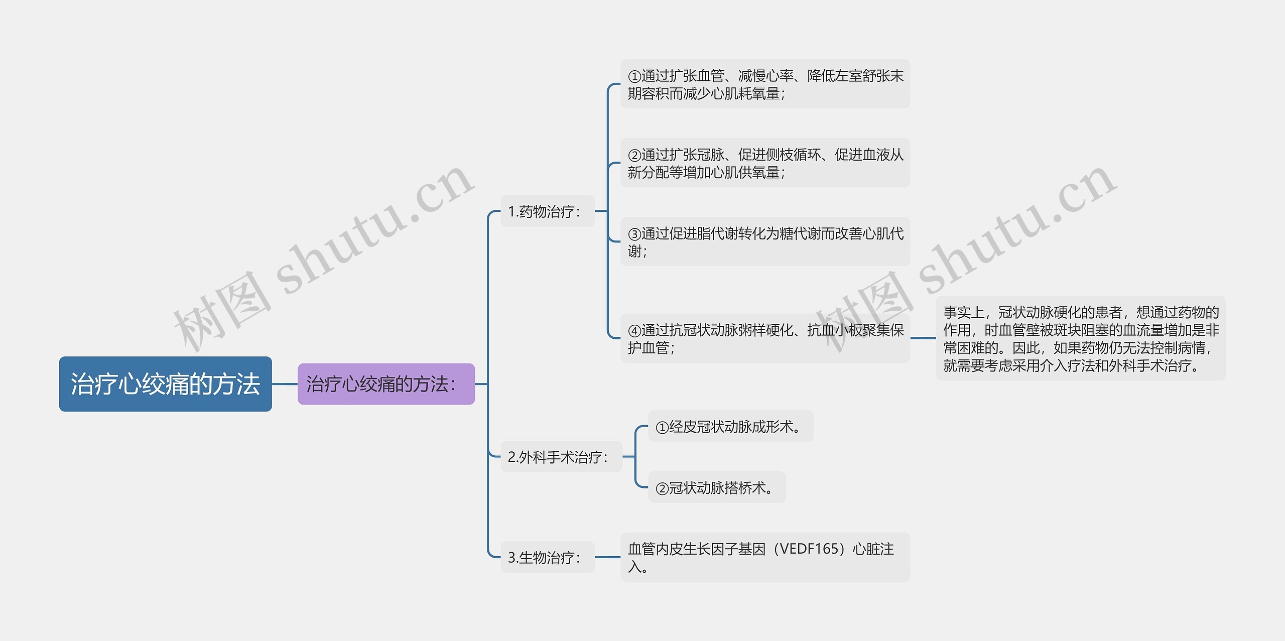 治疗心绞痛的方法思维导图