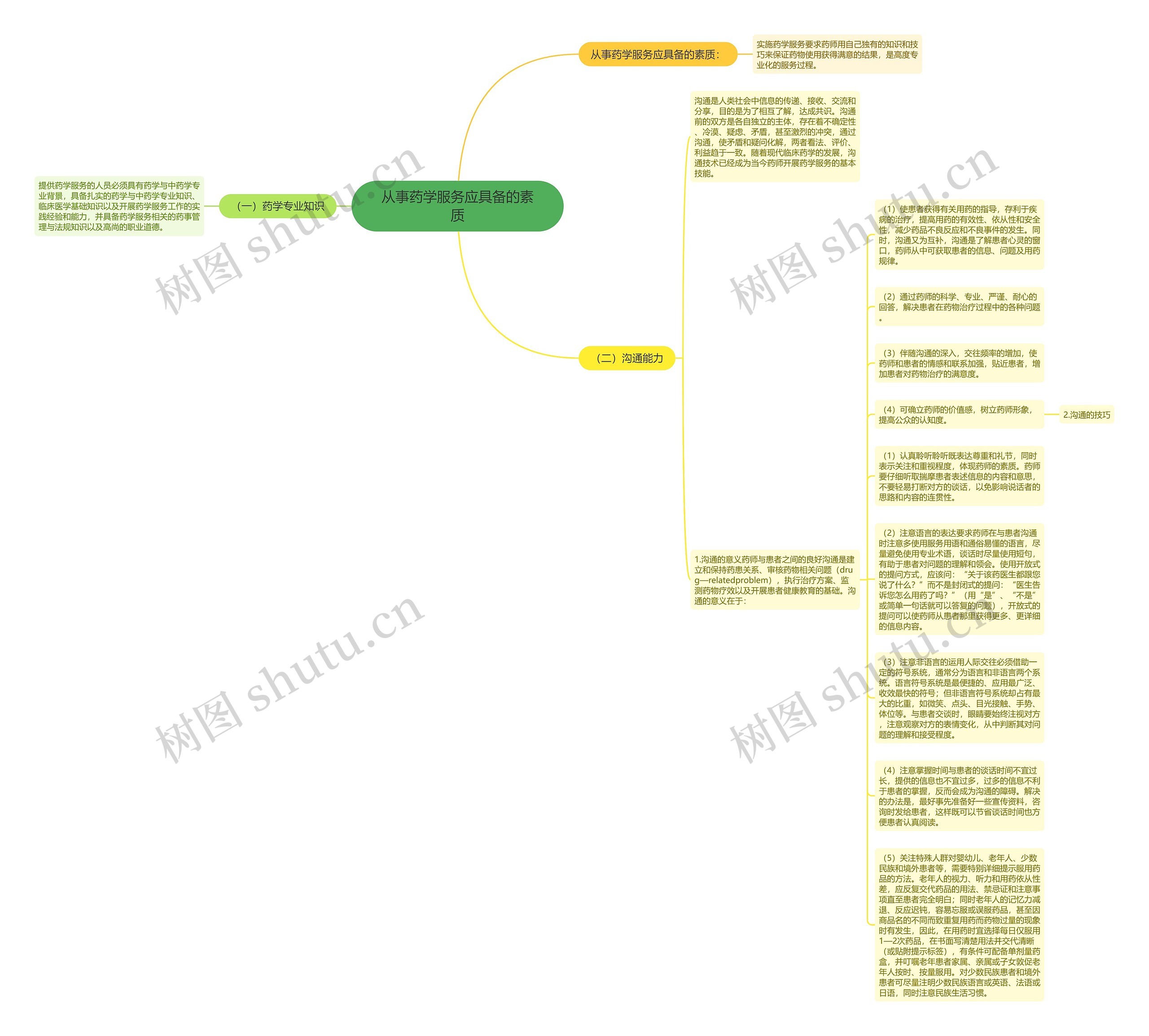 从事药学服务应具备的素质思维导图