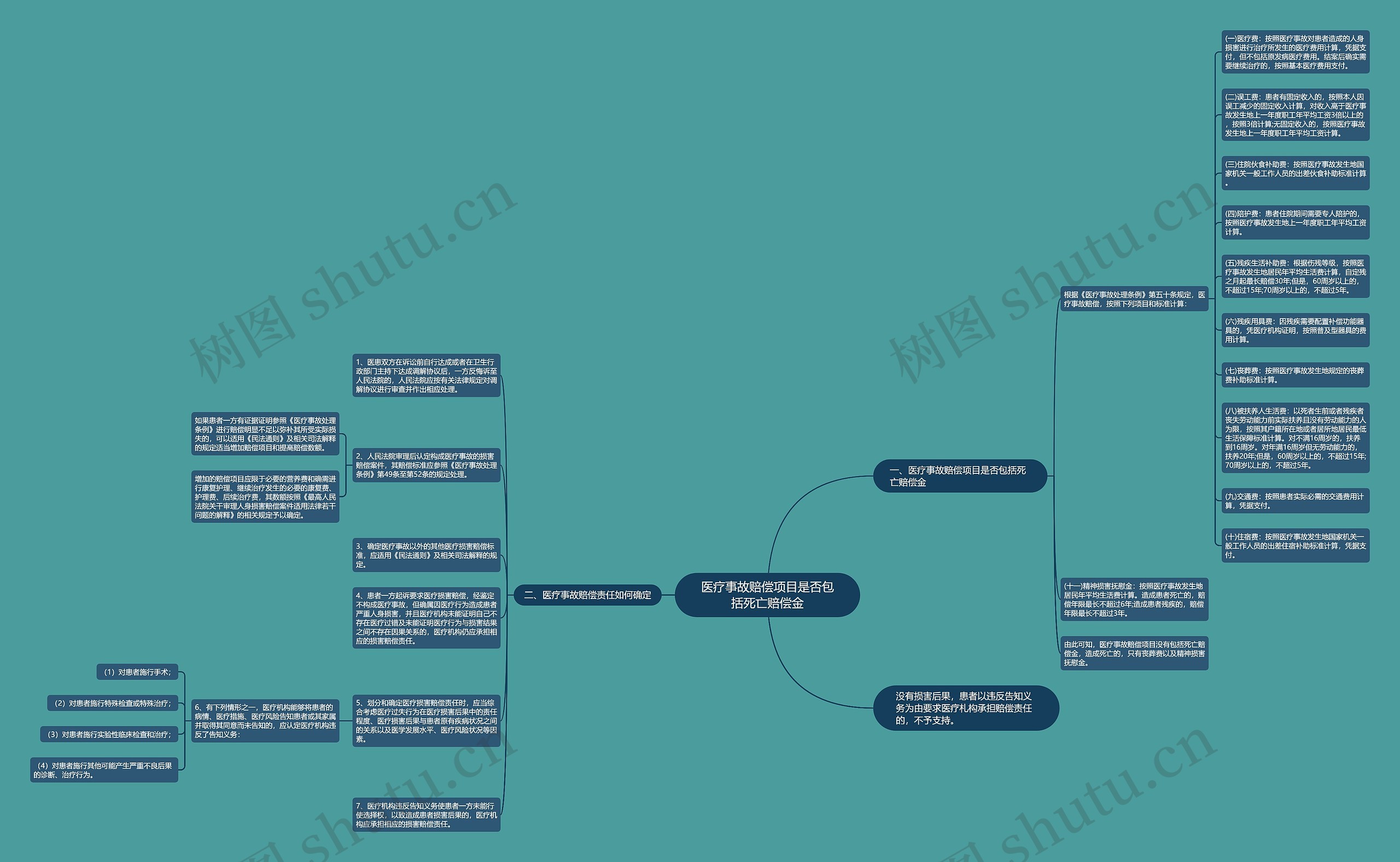医疗事故赔偿项目是否包括死亡赔偿金思维导图