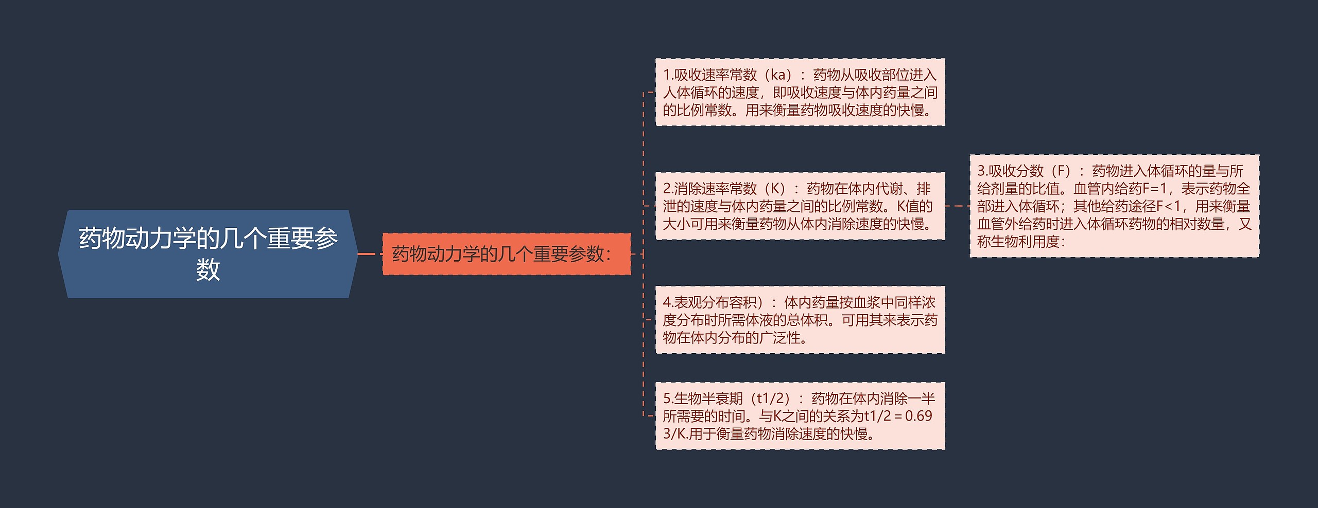 药物动力学的几个重要参数思维导图