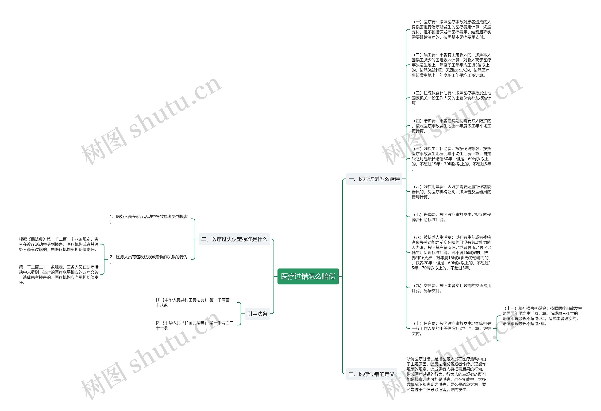 医疗过错怎么赔偿思维导图
