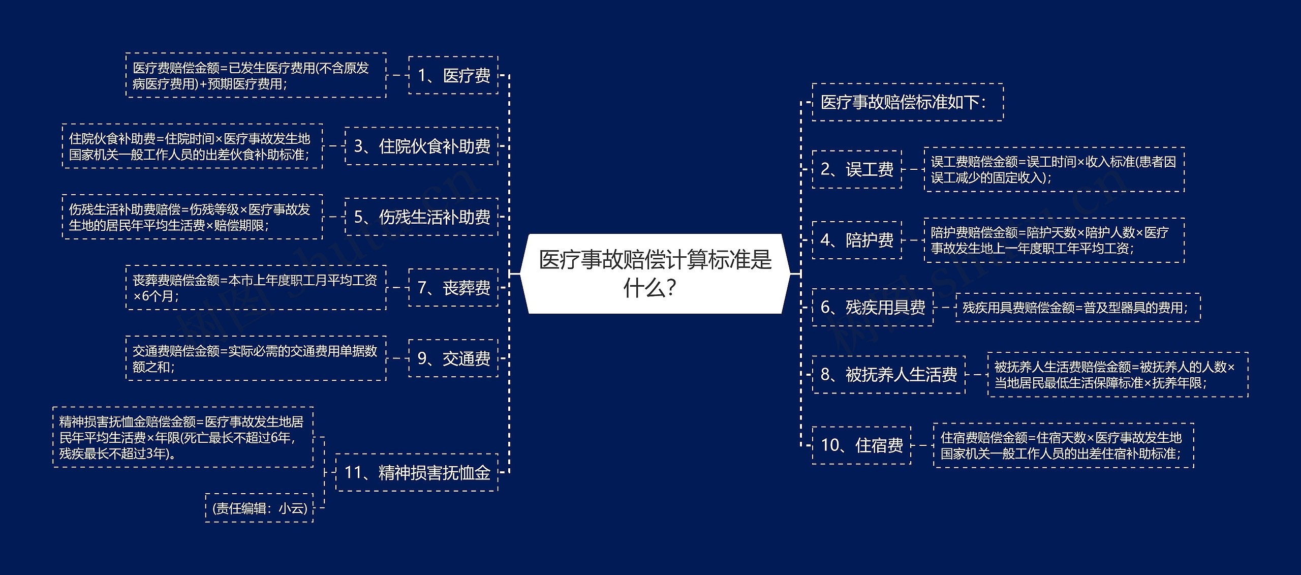 医疗事故赔偿计算标准是什么? 医疗事故赔偿计算标准是什么?