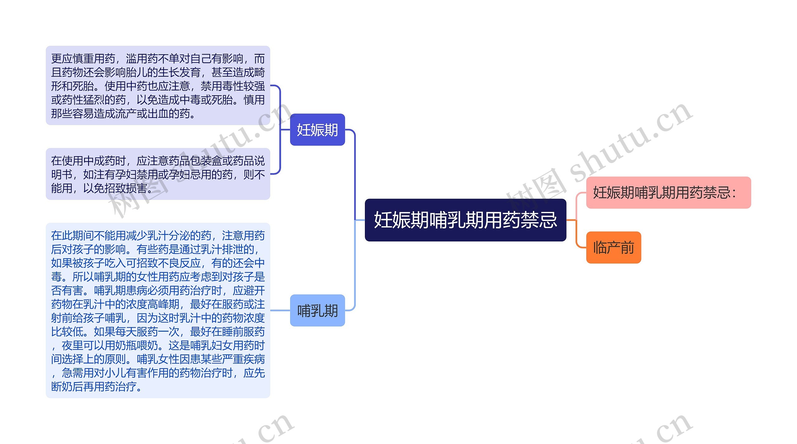 妊娠期哺乳期用药禁忌思维导图