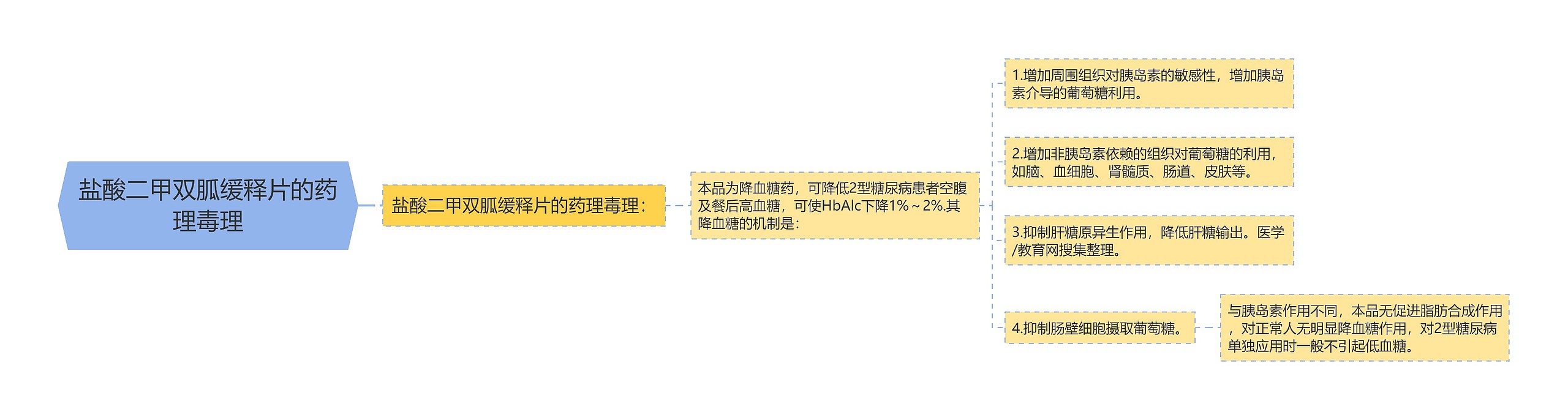 盐酸二甲双胍缓释片的药理毒理