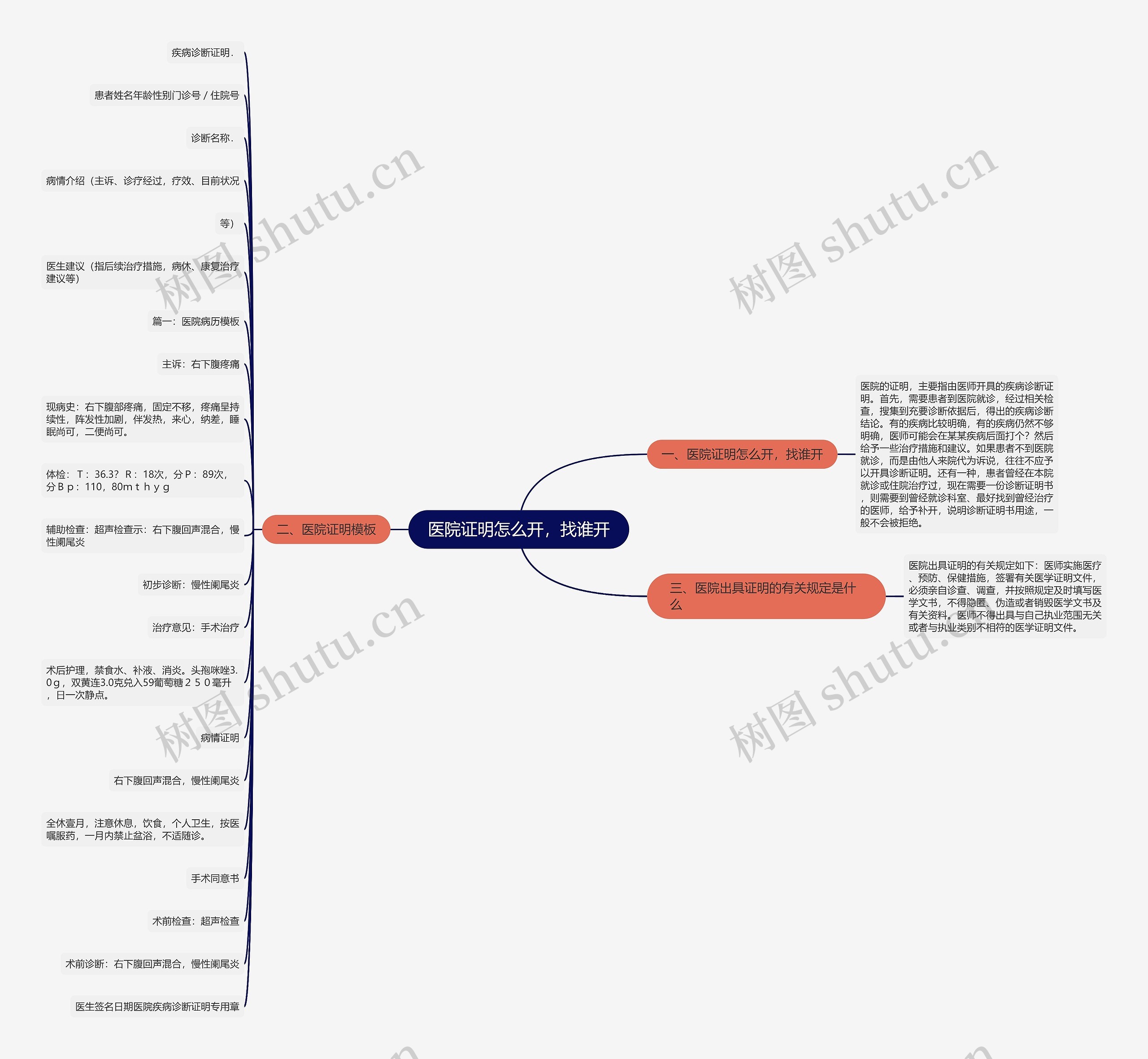 医院证明怎么开，找谁开思维导图