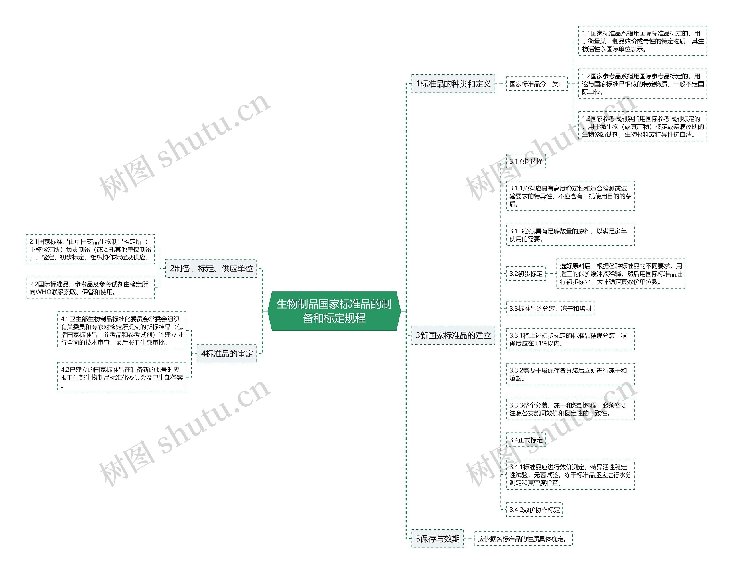生物制品国家标准品的制备和标定规程思维导图