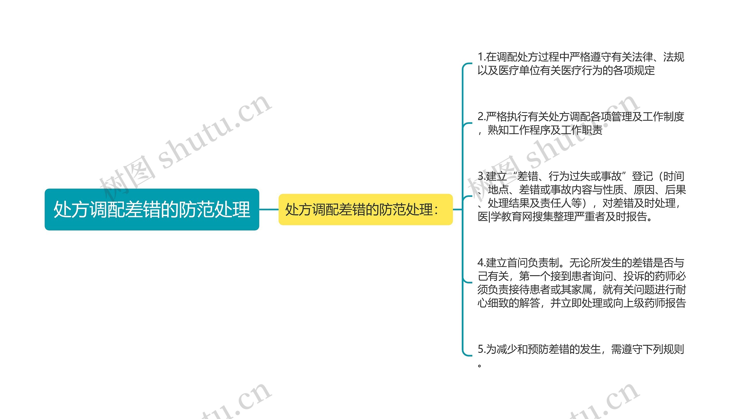 处方调配差错的防范处理思维导图