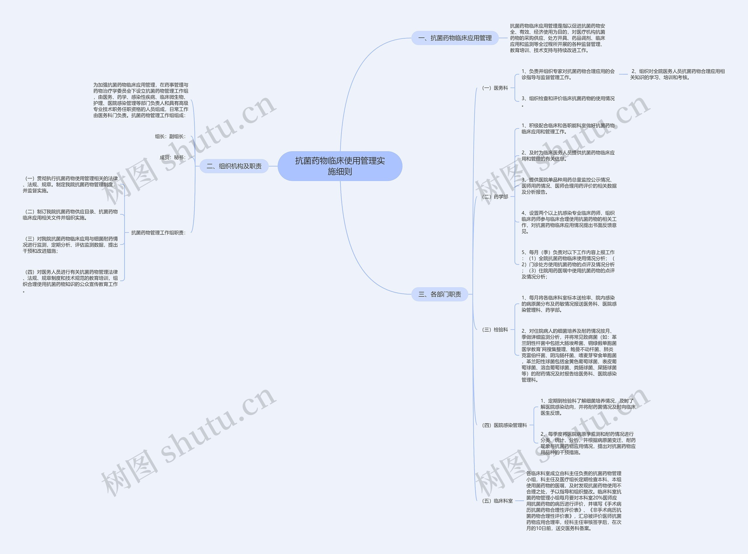 抗菌药物临床使用管理实施细则思维导图