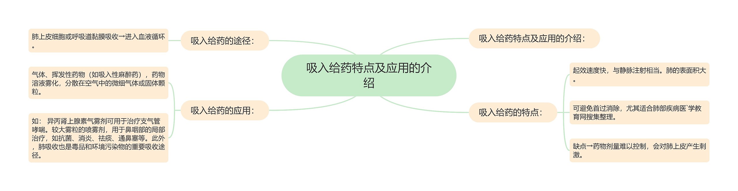 吸入给药特点及应用的介绍