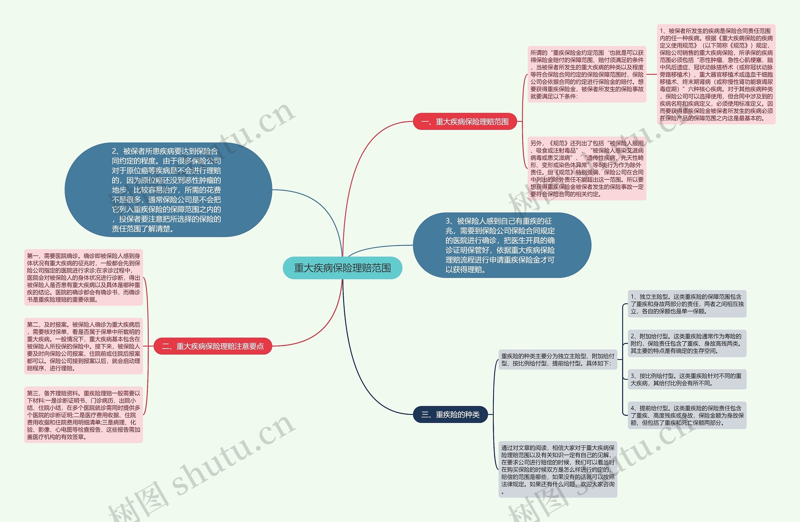 重大疾病保险理赔范围