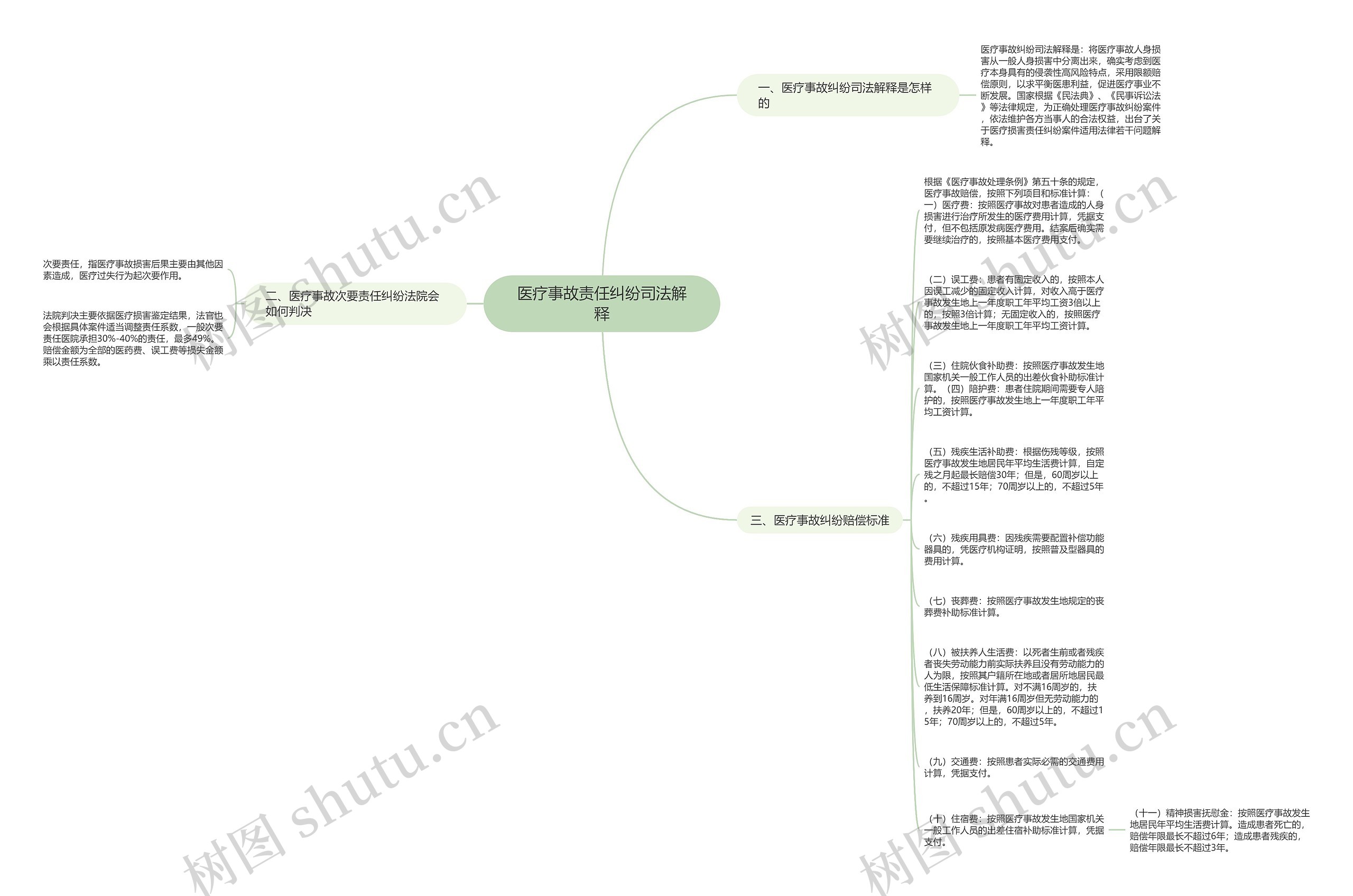 医疗事故责任纠纷司法解释思维导图