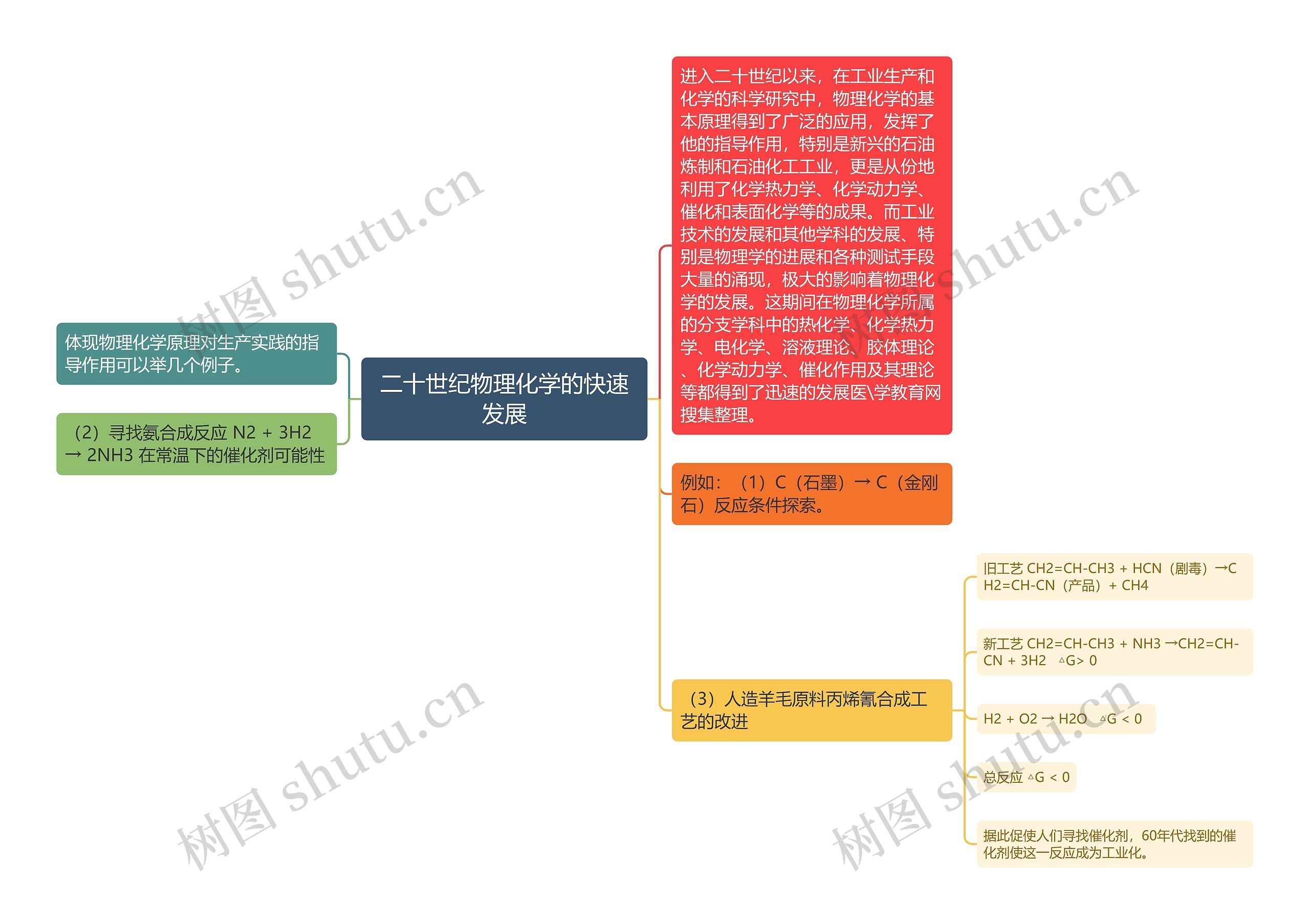 二十世纪物理化学的快速发展