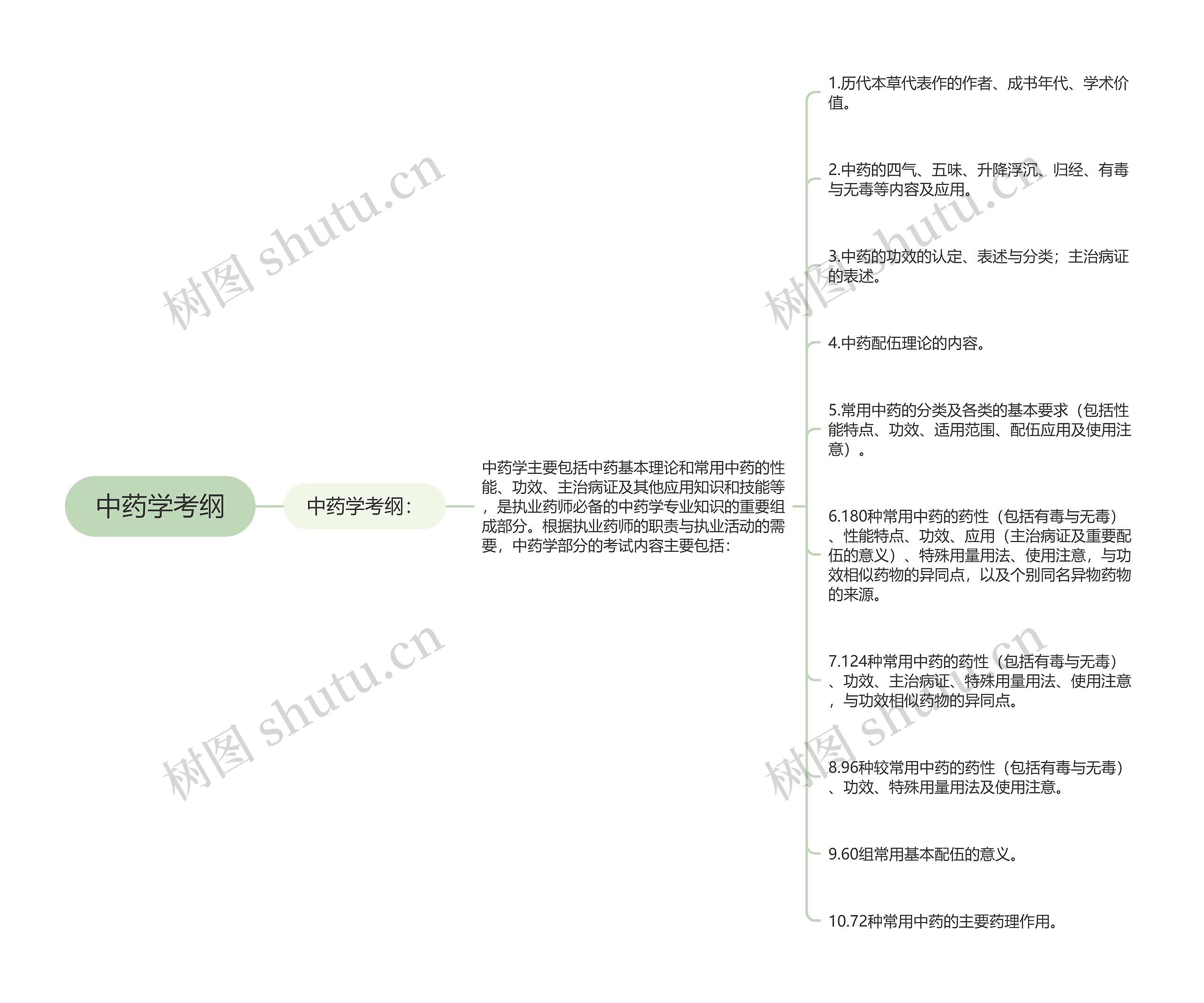 中药学考纲