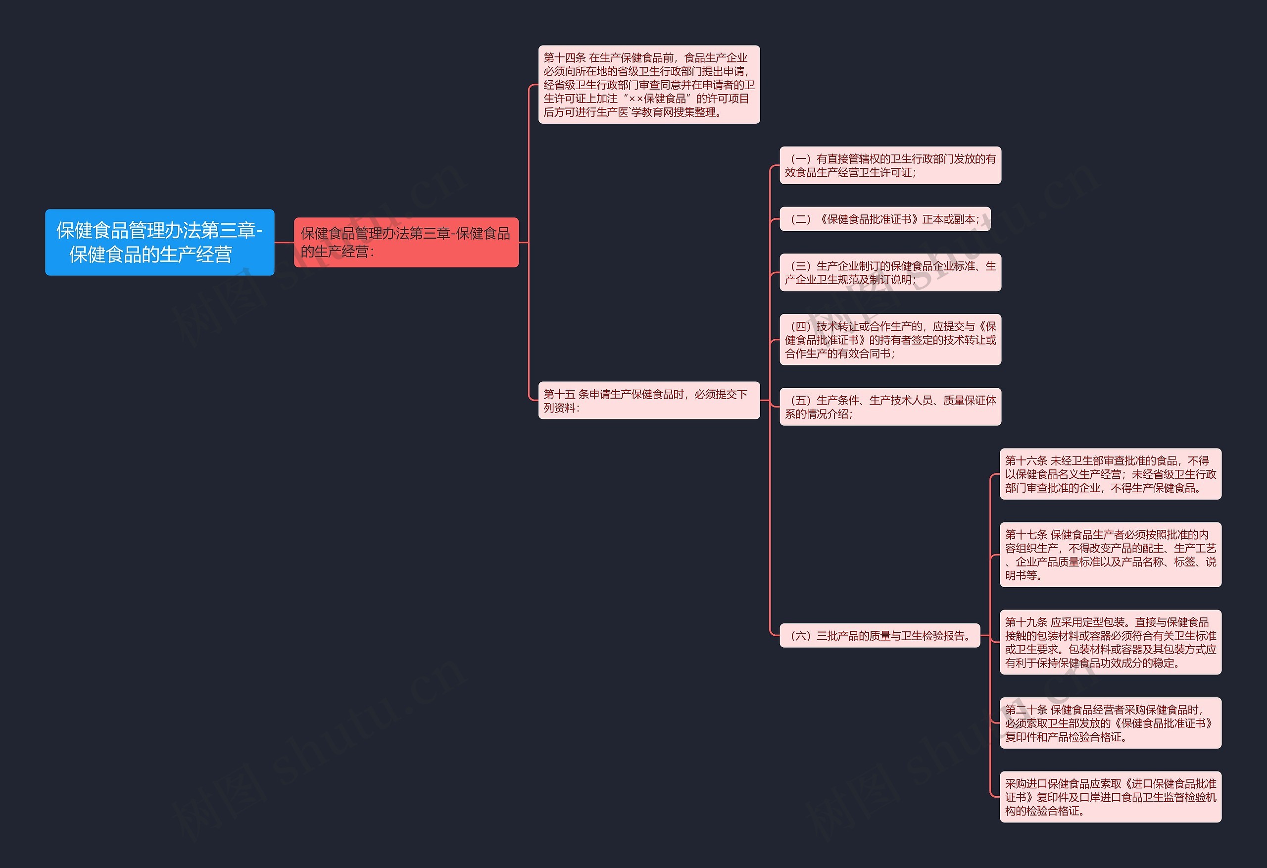 保健食品管理办法第三章-保健食品的生产经营  保健食品管理办法第三章-保健食品的生产经营