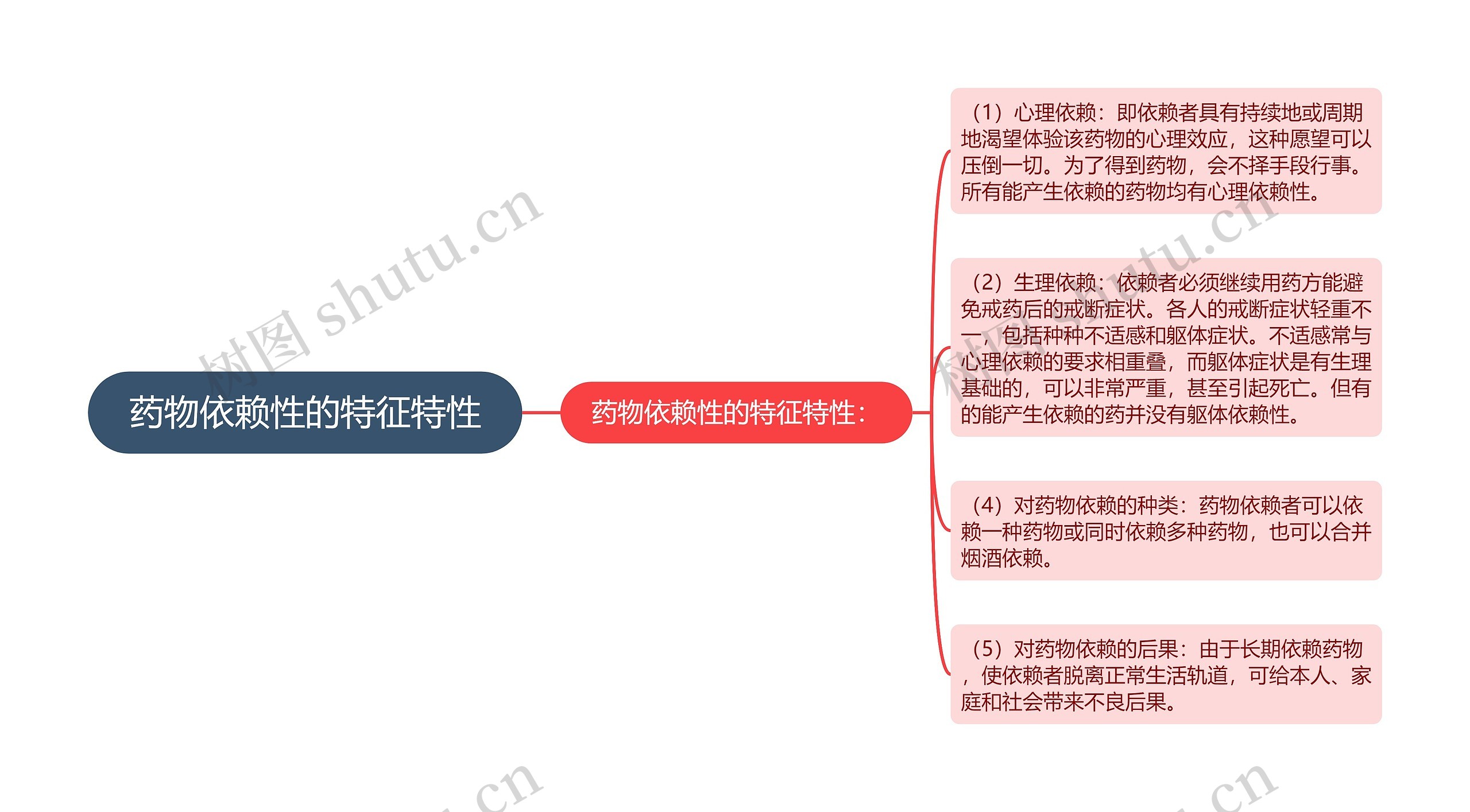 药物依赖性的特征特性思维导图