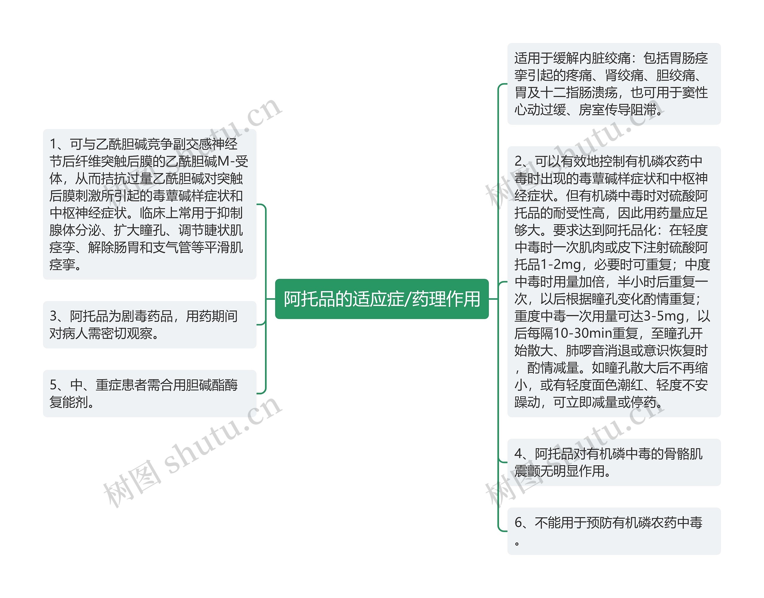 阿托品的适应症/药理作用 阿托品的适应症/药理作用