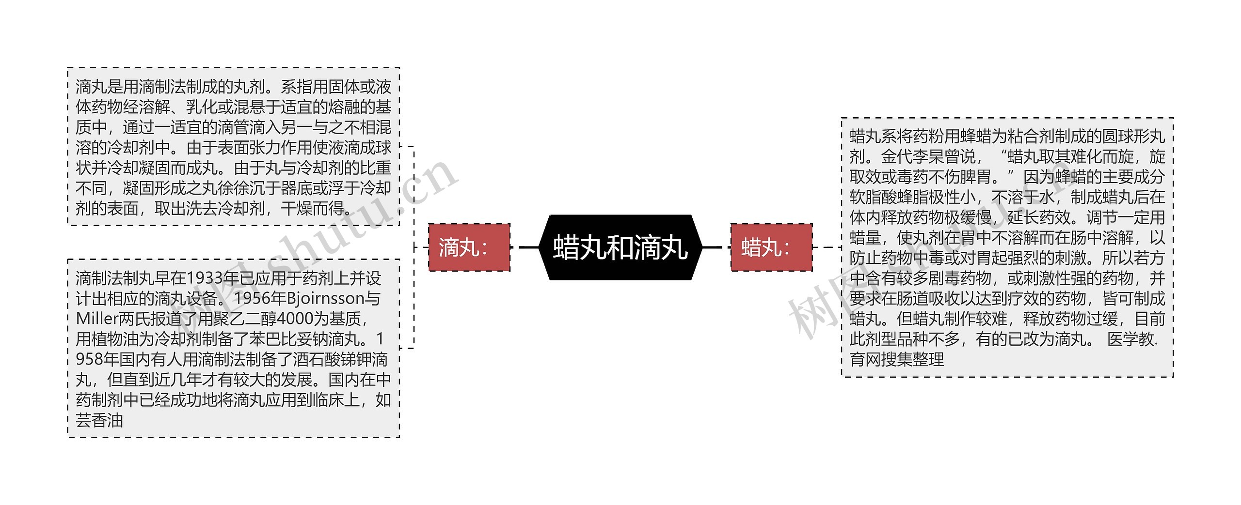 蜡丸和滴丸思维导图