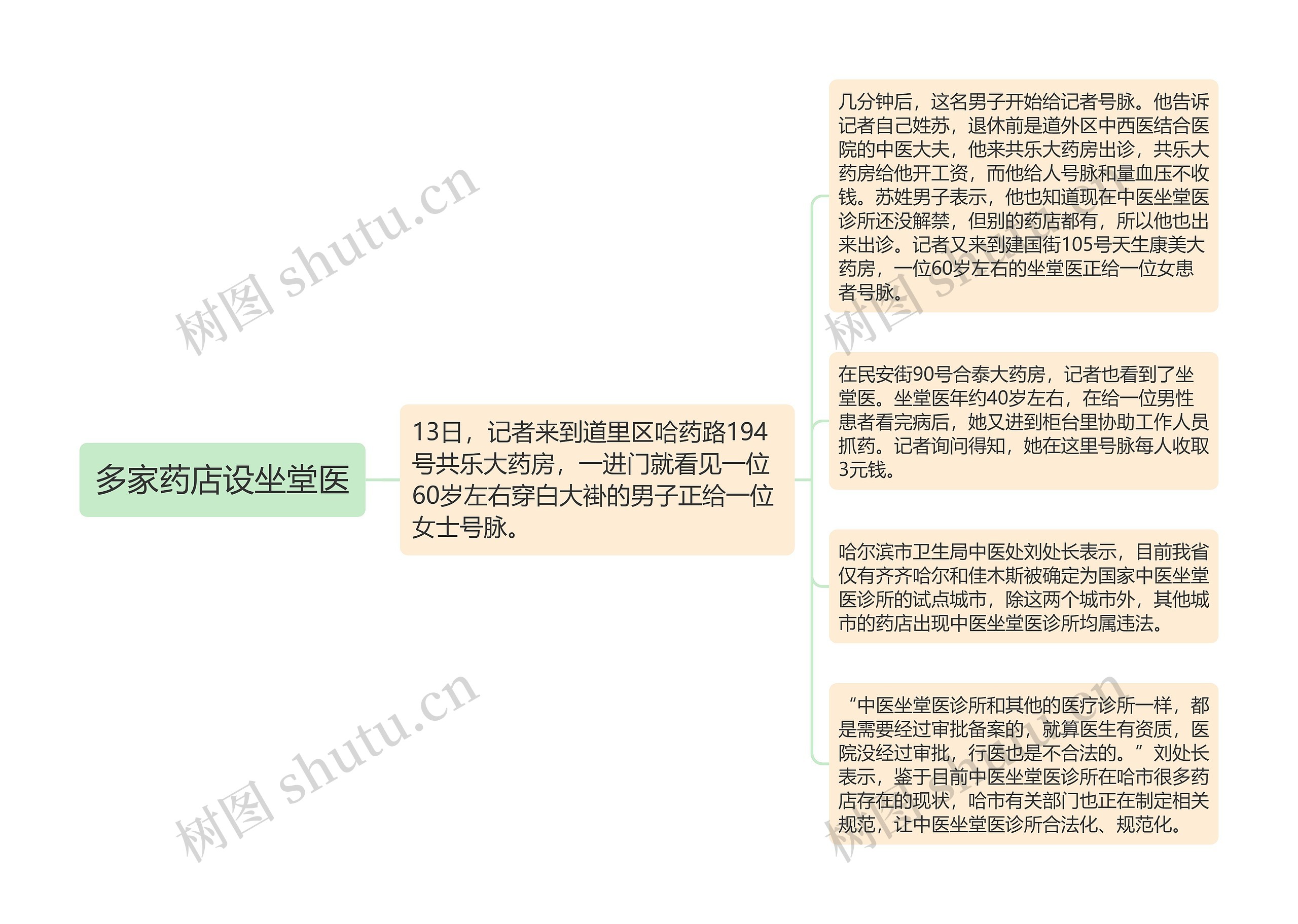 多家药店设坐堂医思维导图