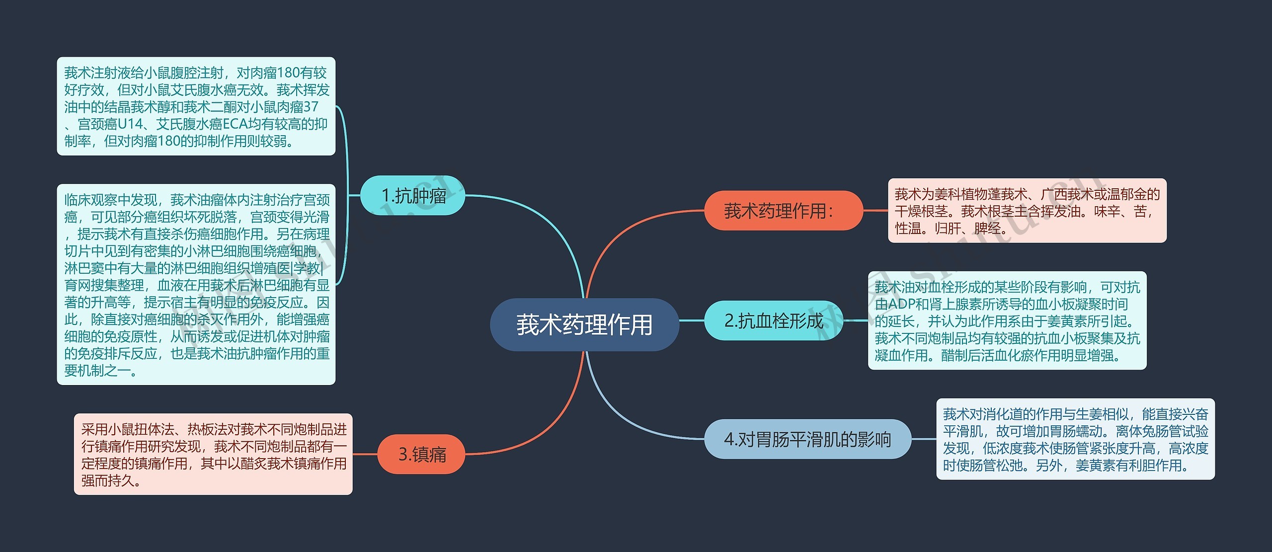 莪术药理作用思维导图