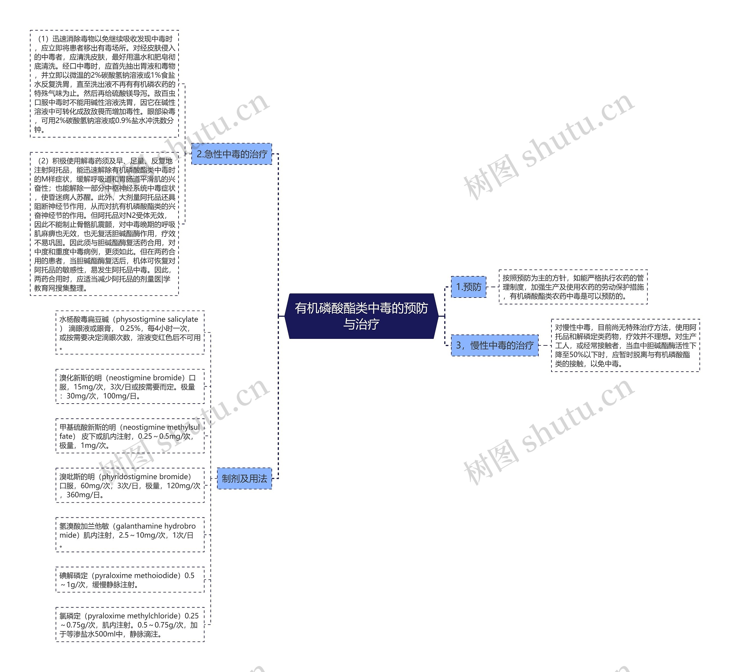有机磷酸酯类中毒的预防与治疗思维导图