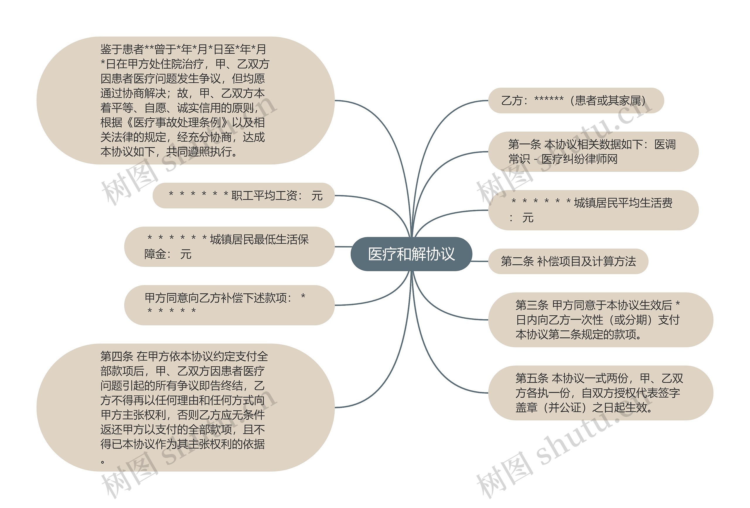 医疗和解协议思维导图