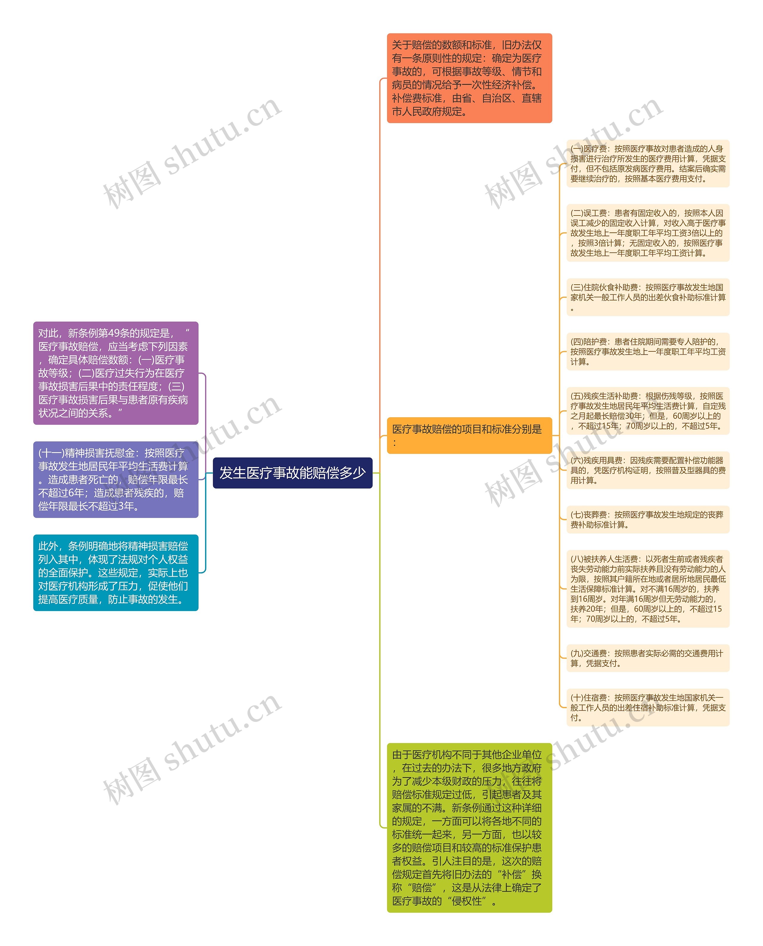 发生医疗事故能赔偿多少思维导图