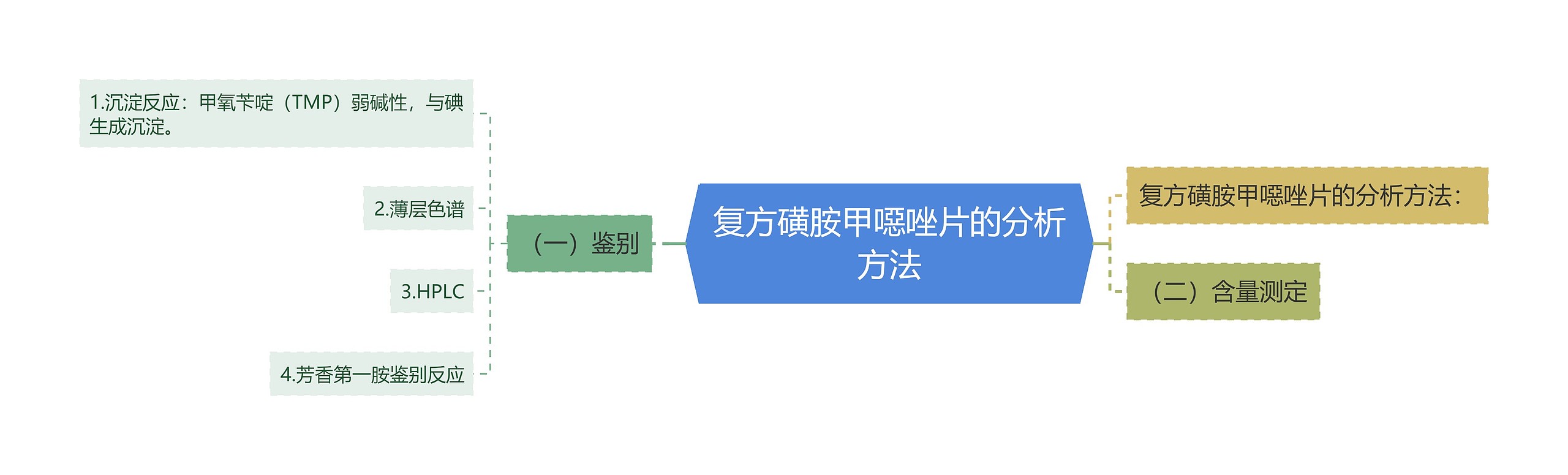 复方磺胺甲噁唑片的分析方法思维导图