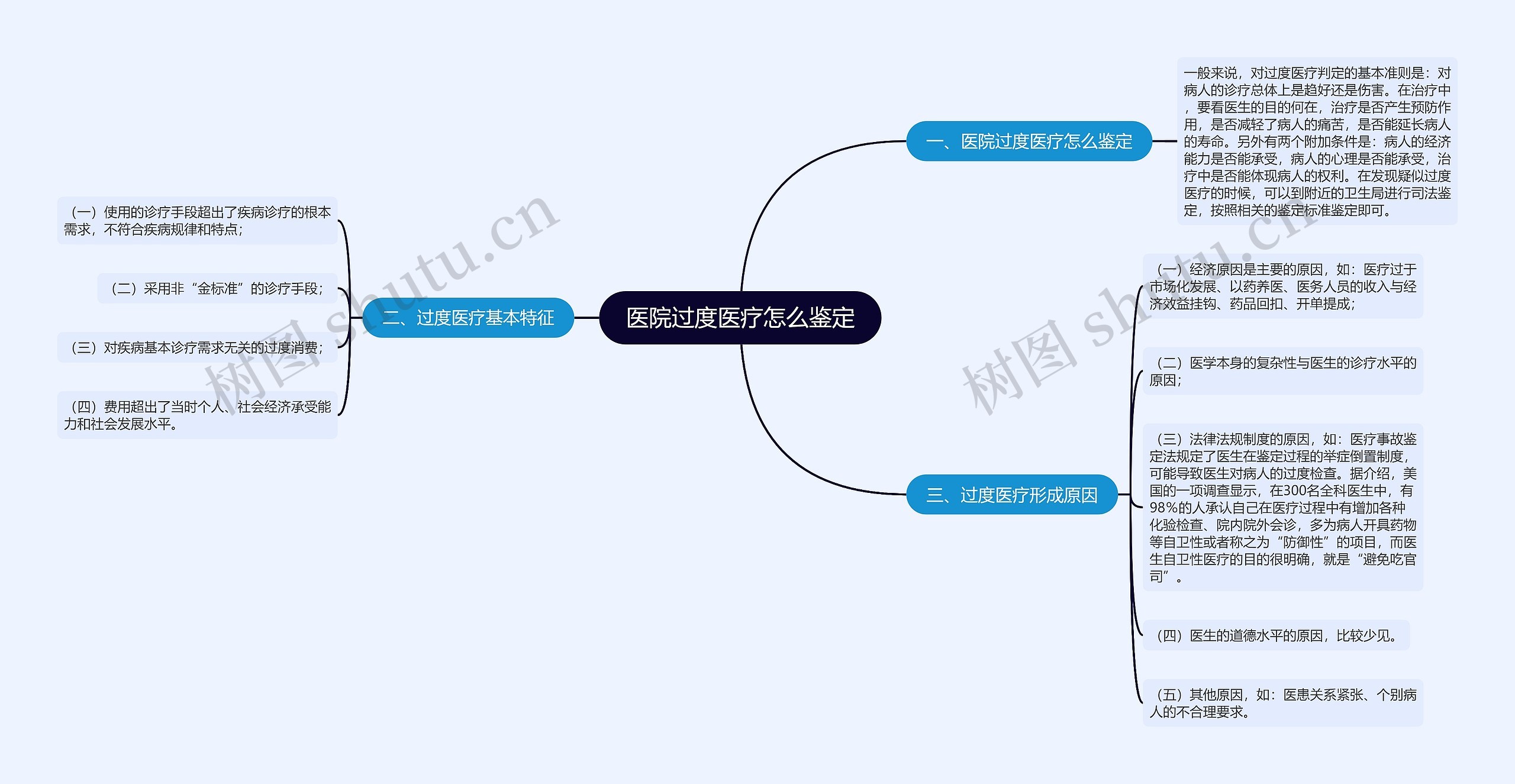 医院过度医疗怎么鉴定思维导图