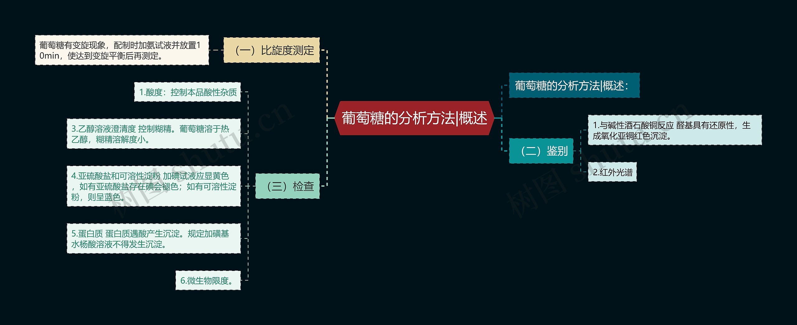 葡萄糖的分析方法|概述