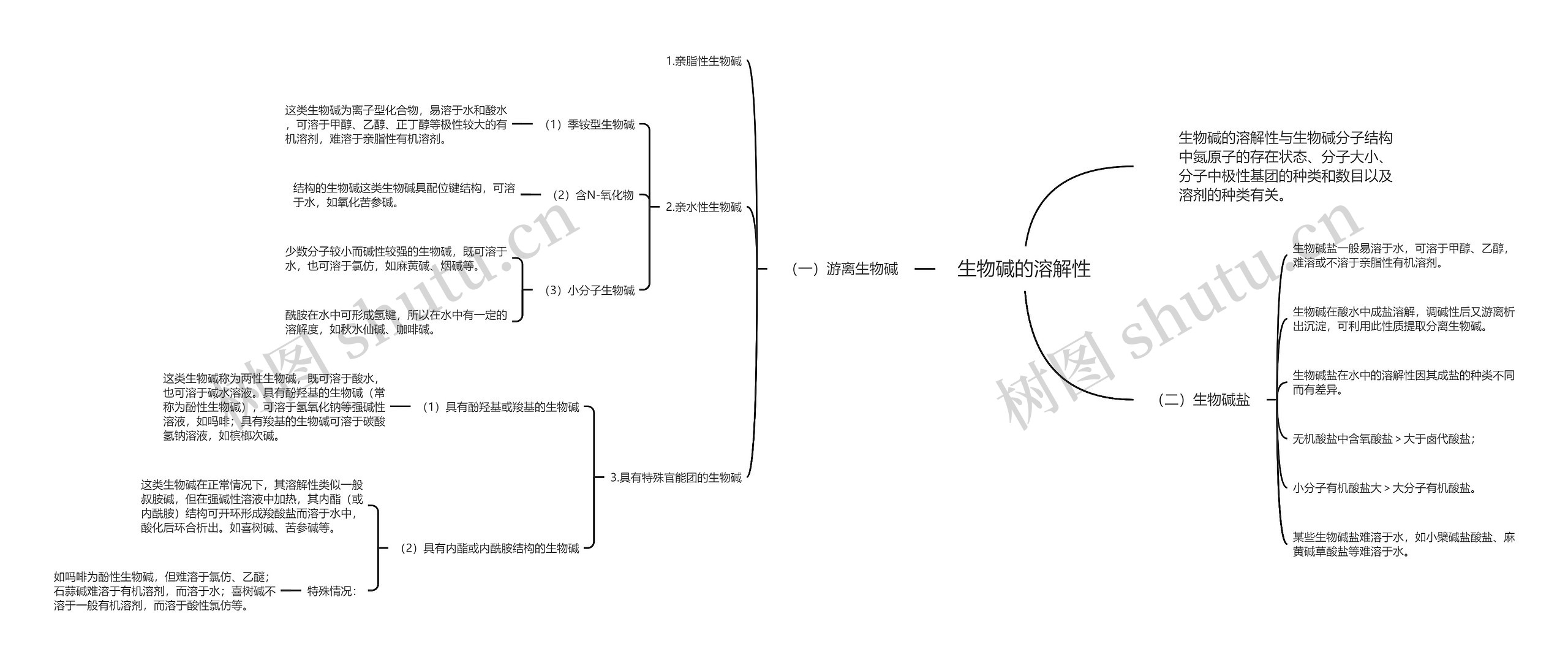 生物碱的溶解性思维导图