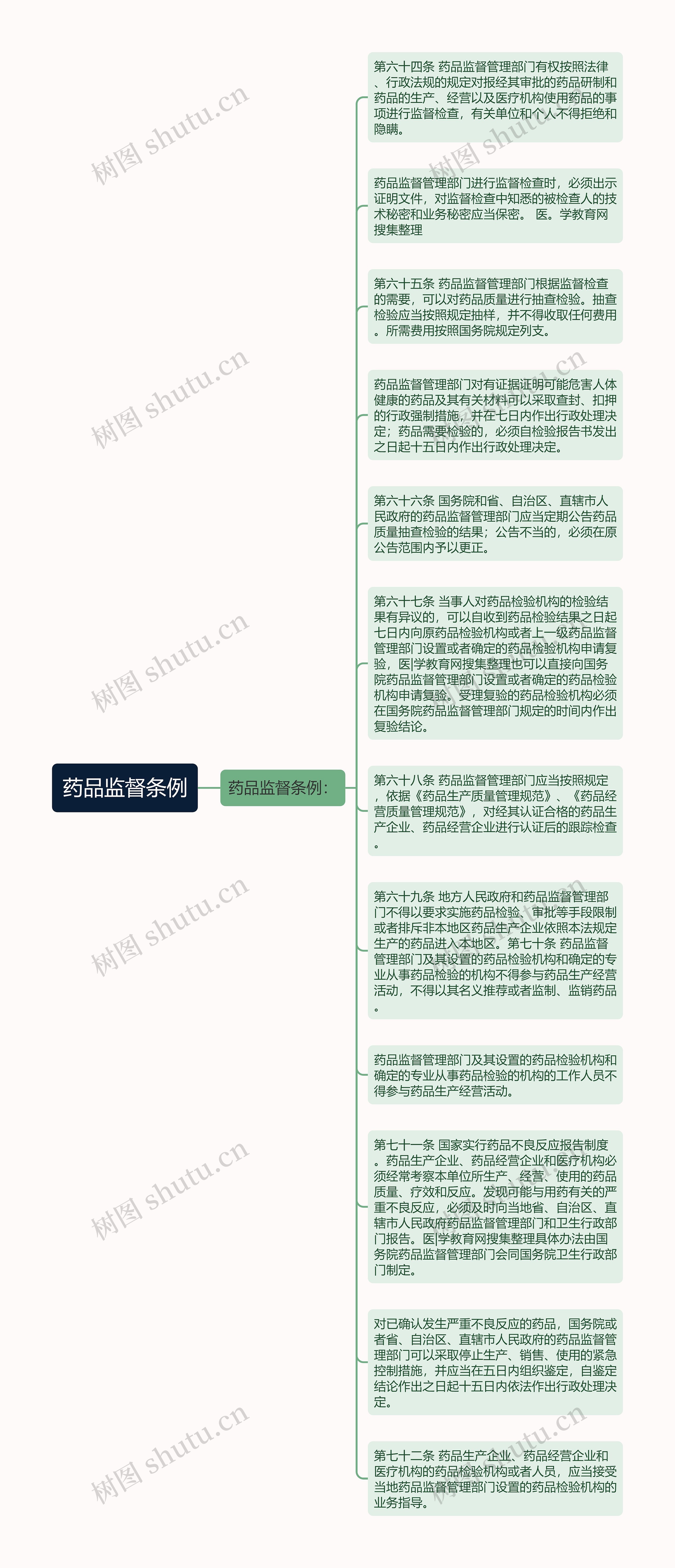 药品监督条例思维导图