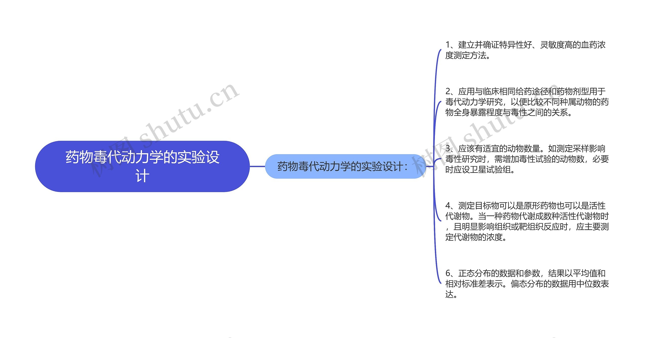 药物毒代动力学的实验设计思维导图