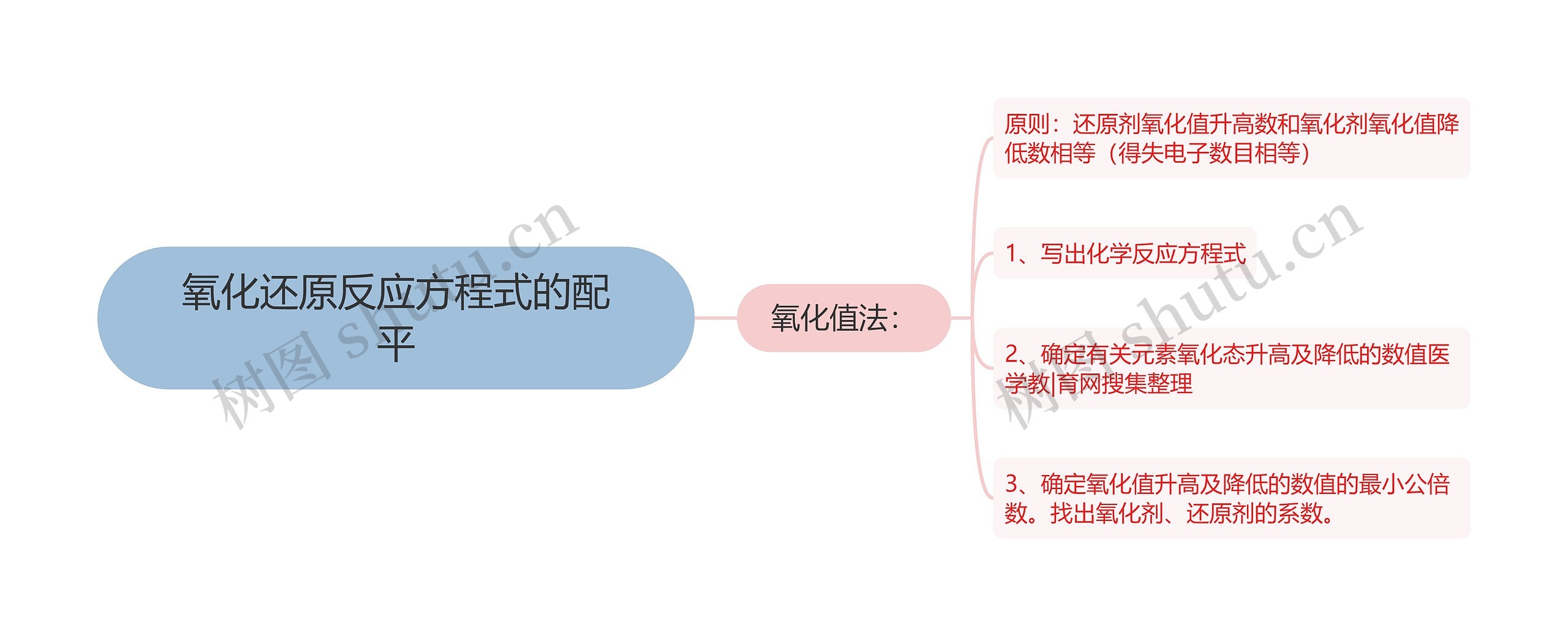 氧化还原反应方程式的配平思维导图