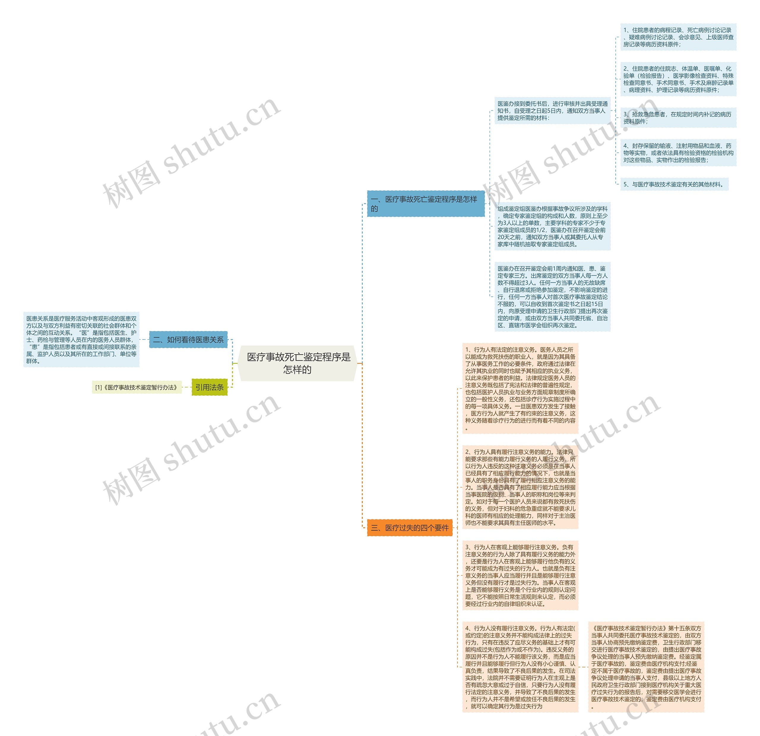  医疗事故死亡鉴定程序是怎样的思维导图