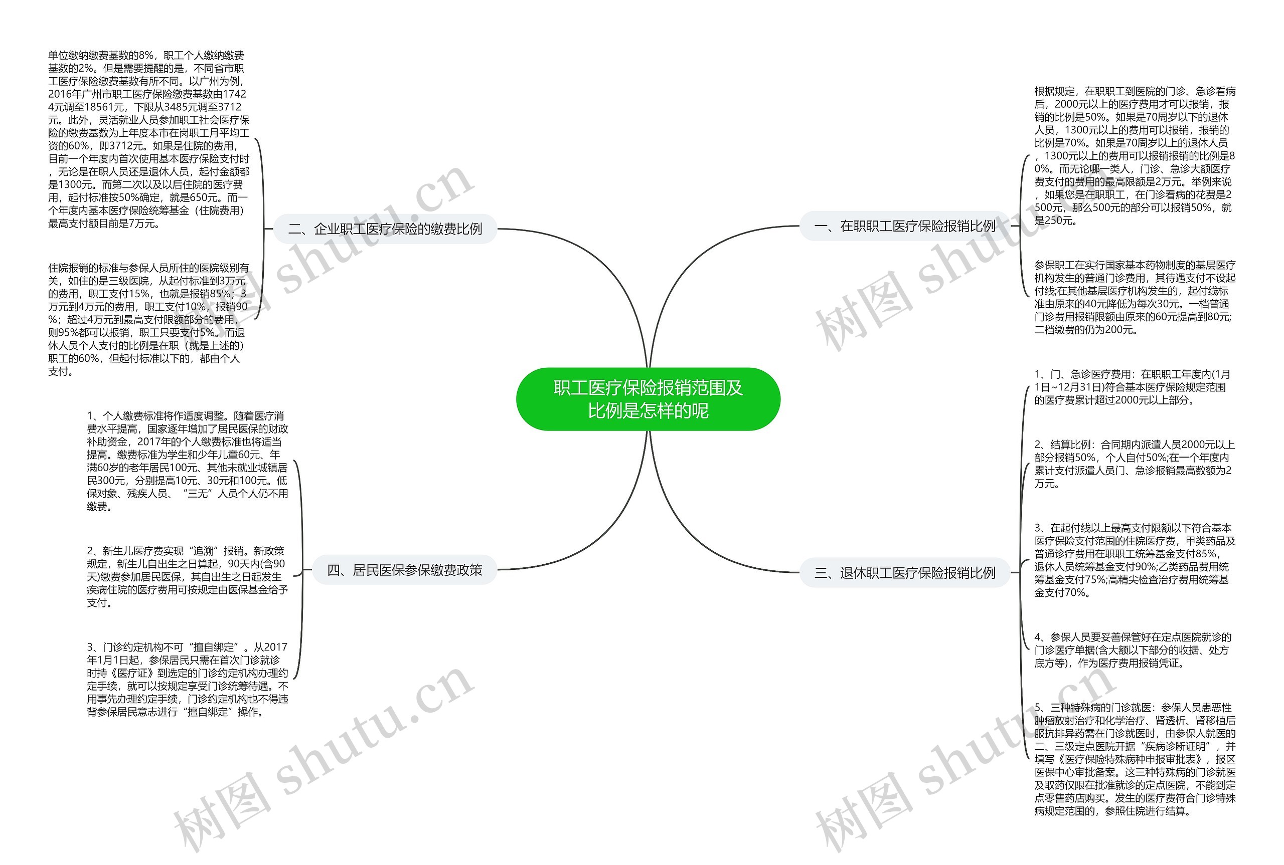 职工医疗保险报销范围及比例是怎样的呢 职工医疗保险报销范围及比例是怎样的呢