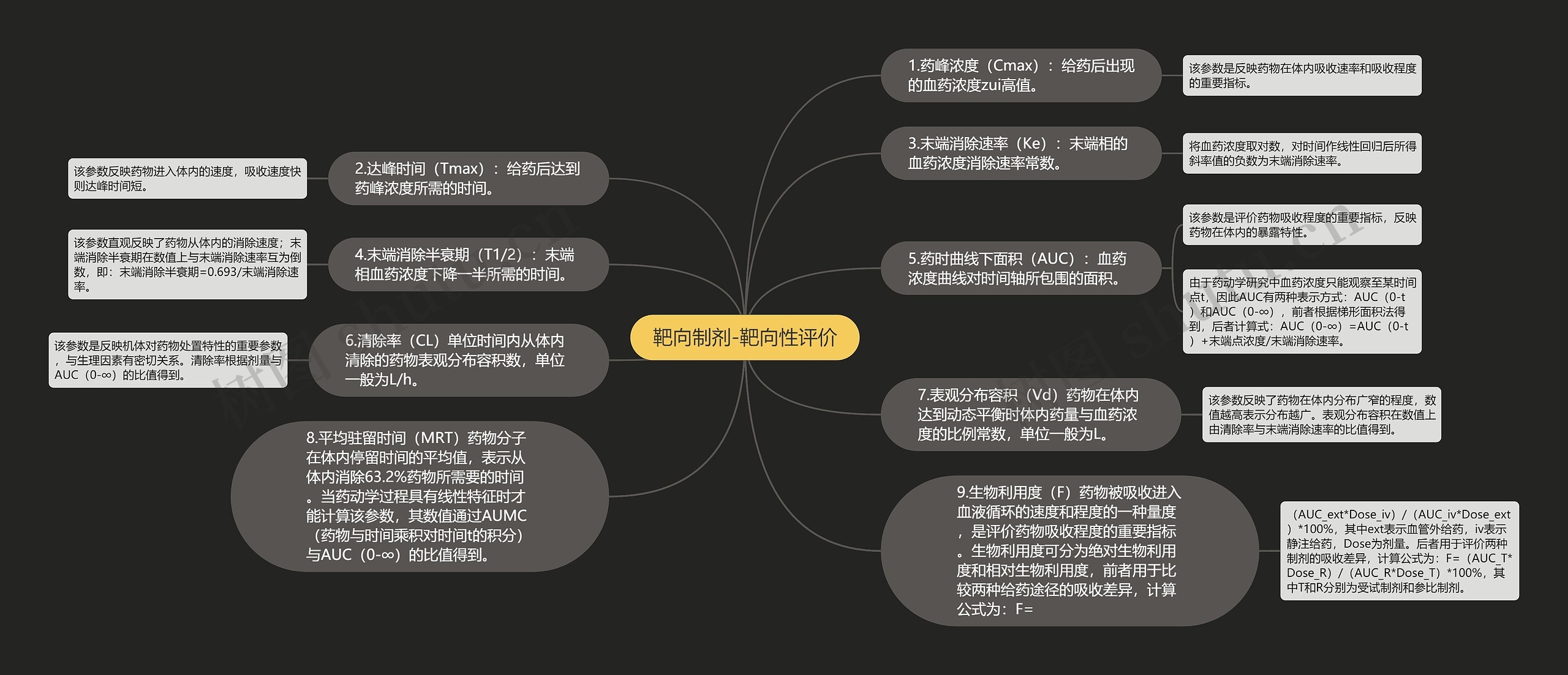 靶向制剂-靶向性评价思维导图