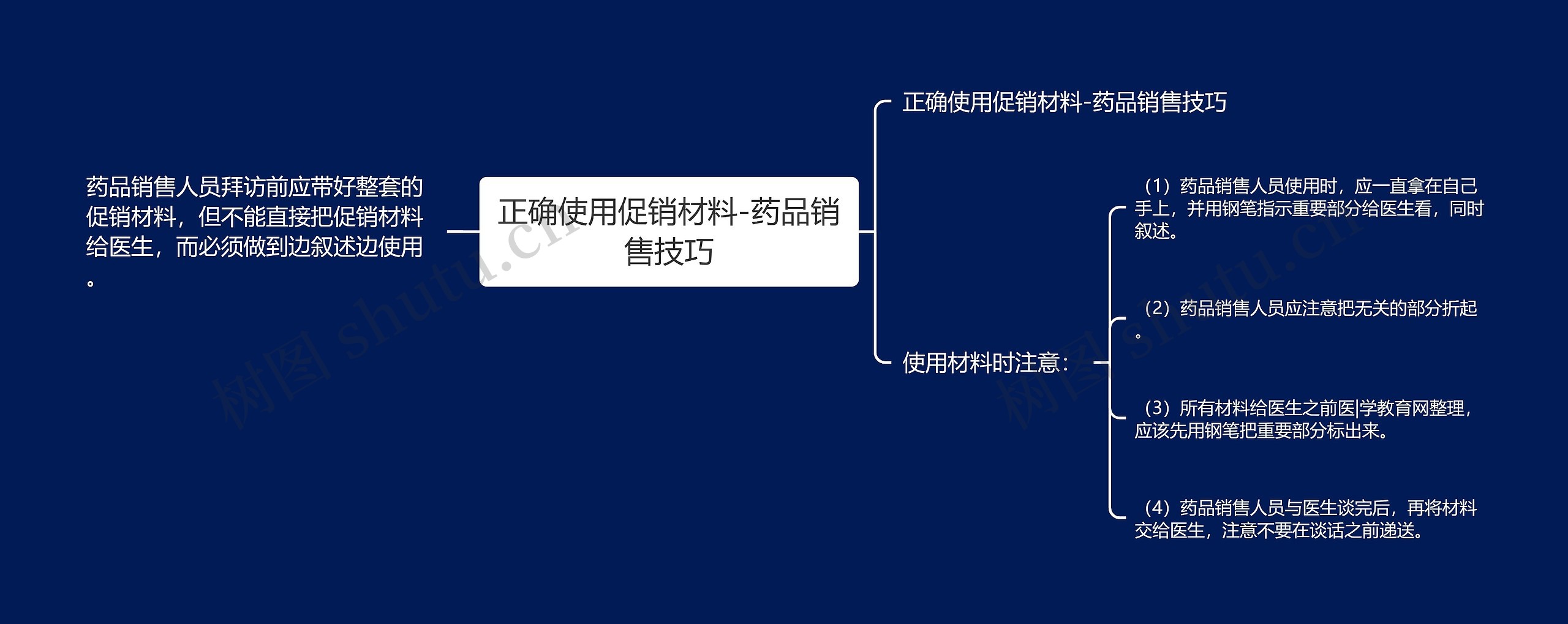 正确使用促销材料-药品销售技巧思维导图