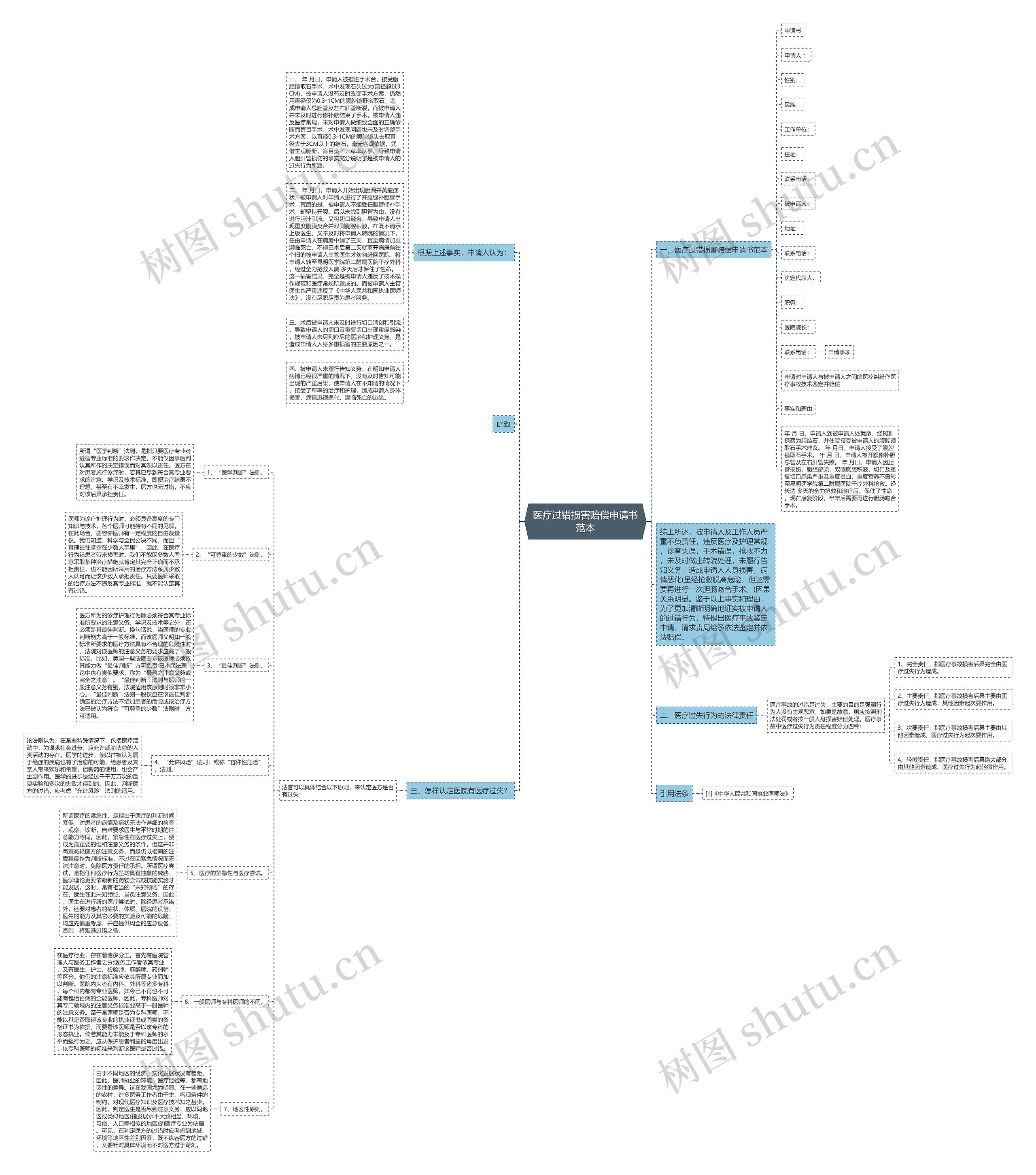 医疗过错损害赔偿申请书范本思维导图