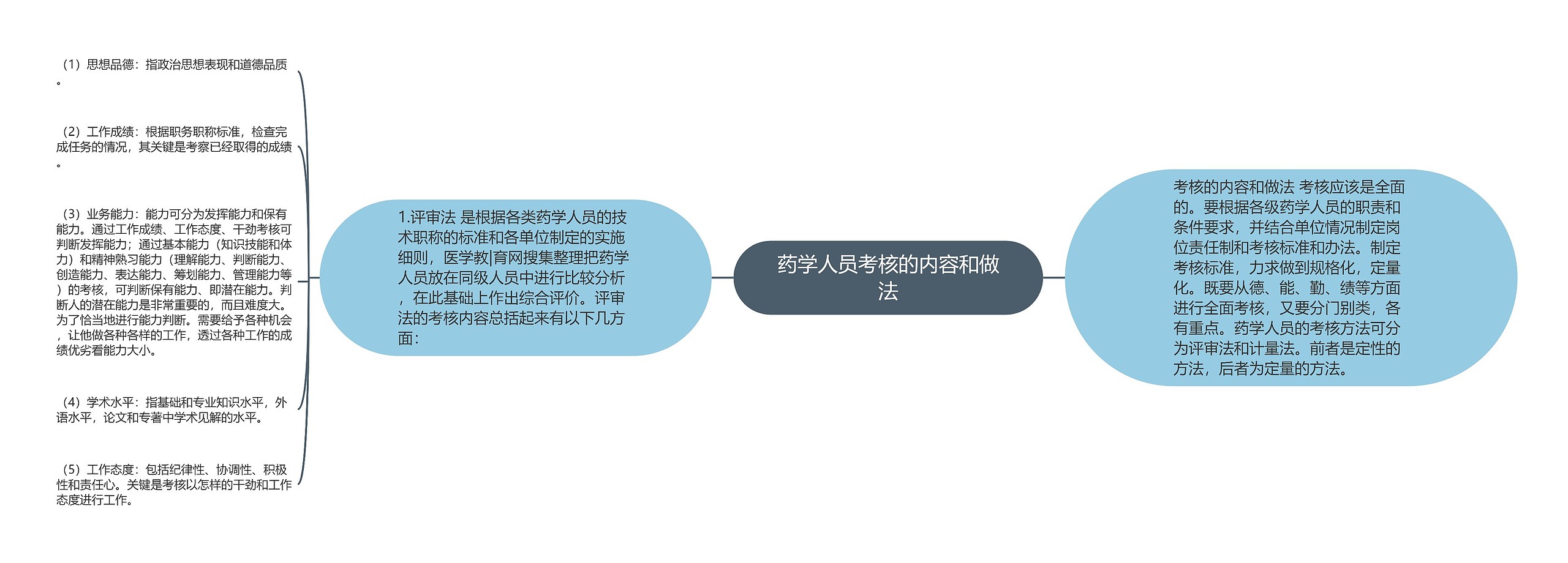 药学人员考核的内容和做法思维导图