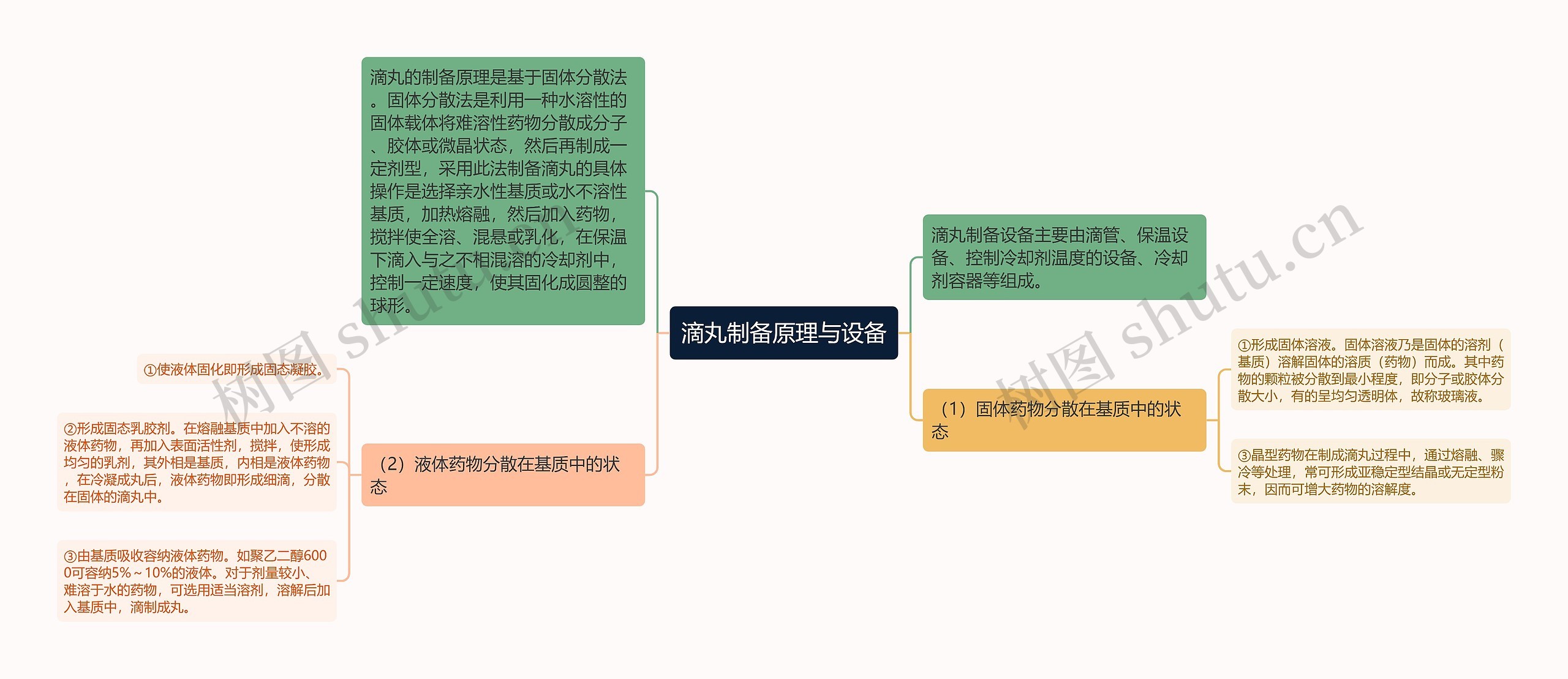 滴丸制备原理与设备思维导图