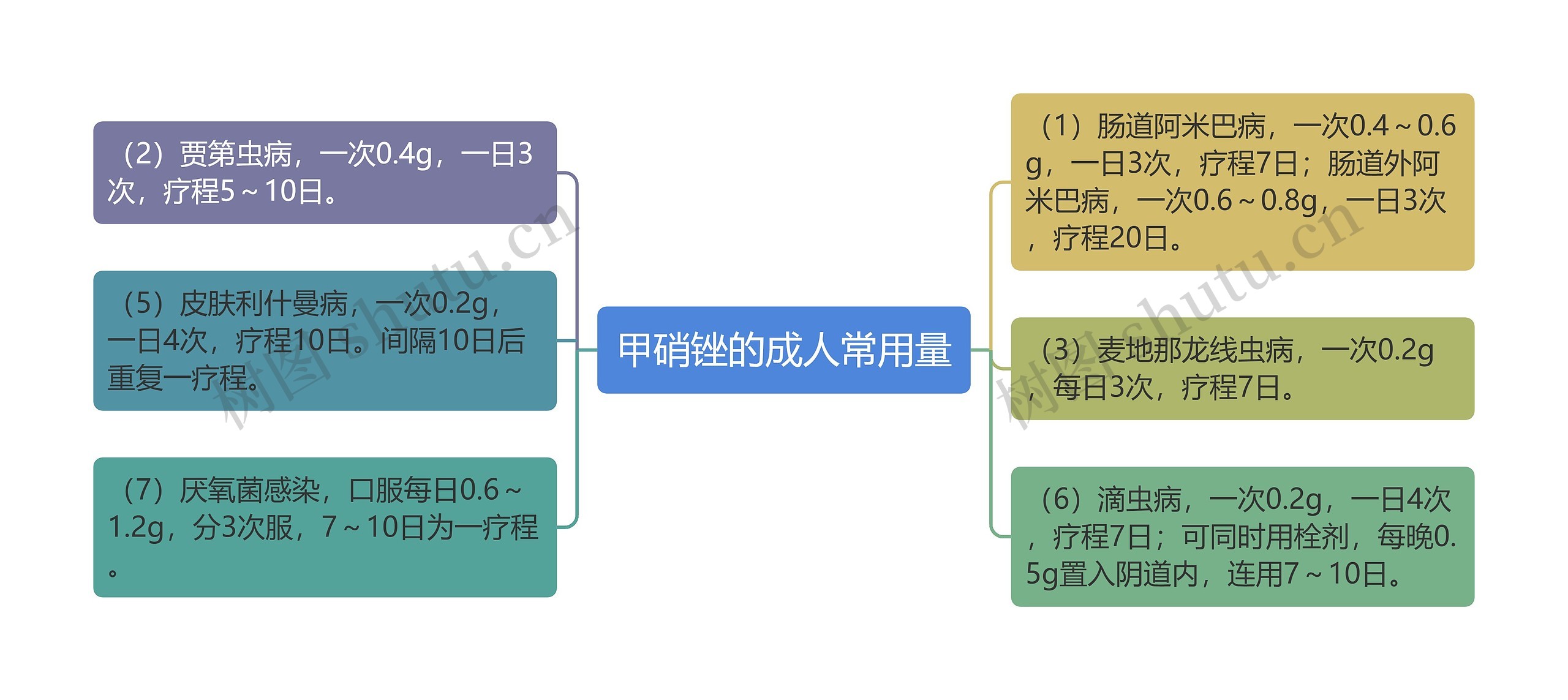 甲硝锉的成人常用量思维导图