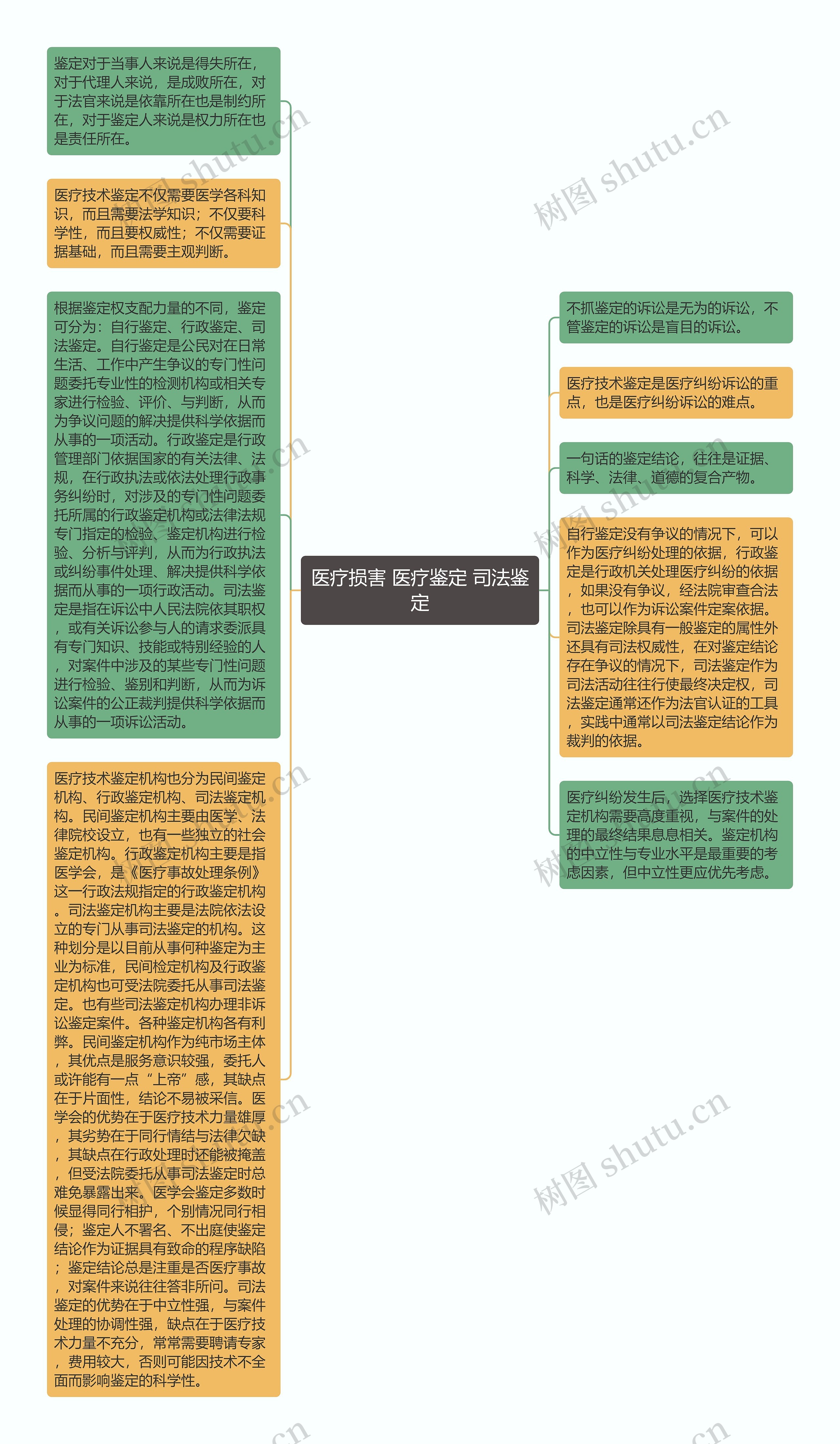 医疗损害 医疗鉴定 司法鉴定思维导图