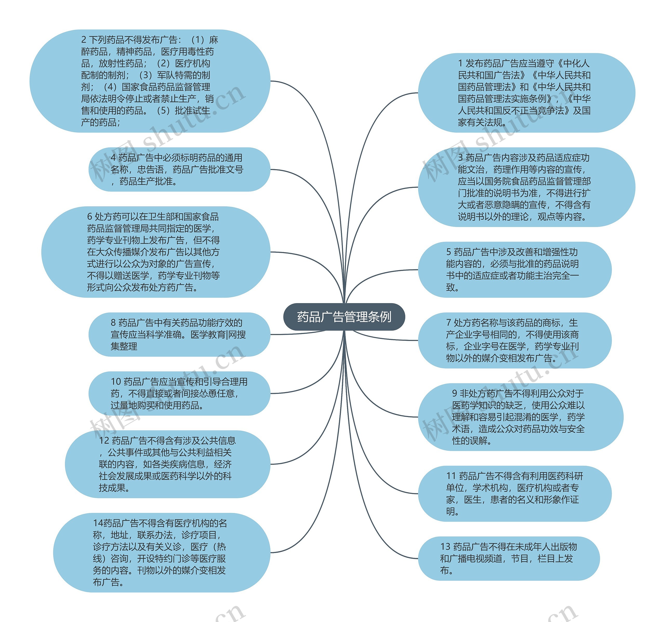 药品广告管理条例思维导图