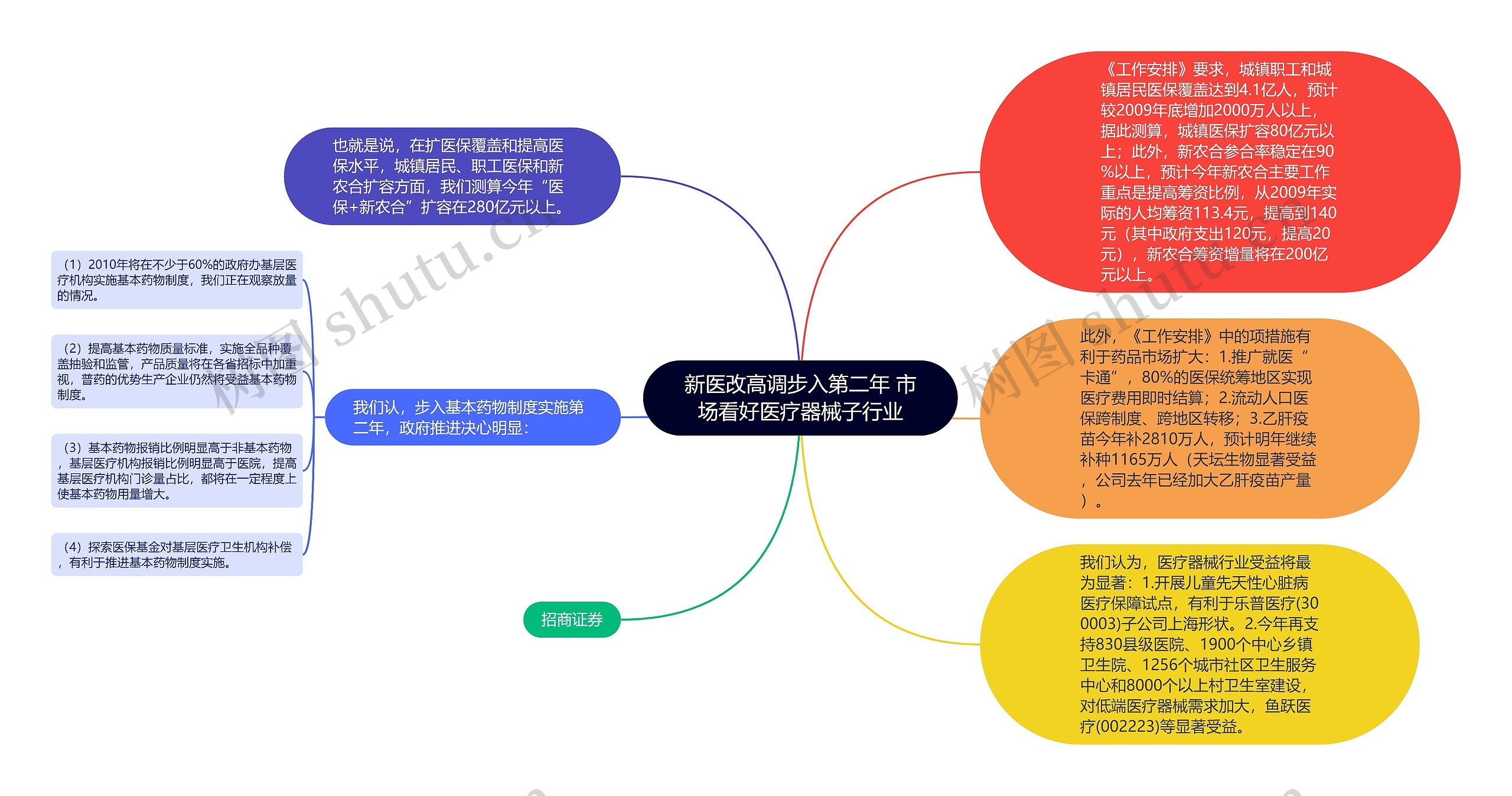 新医改高调步入第二年 市场看好医疗器械子行业思维导图