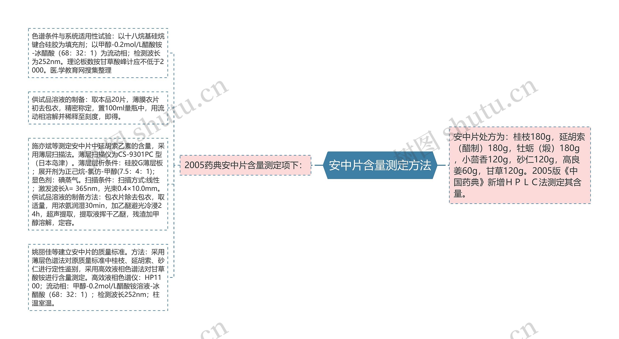 安中片含量测定方法思维导图