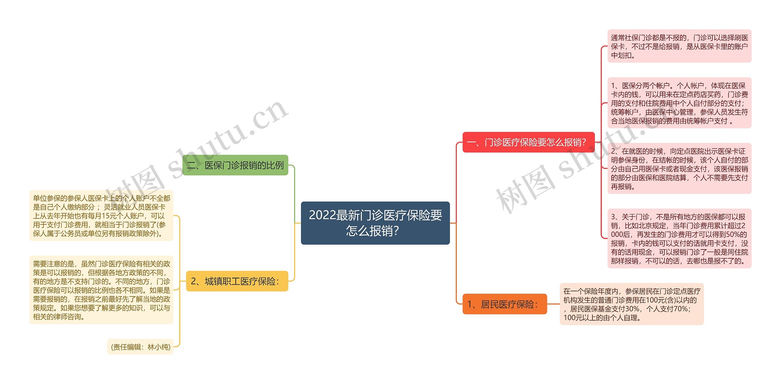 2022最新门诊医疗保险要怎么报销？