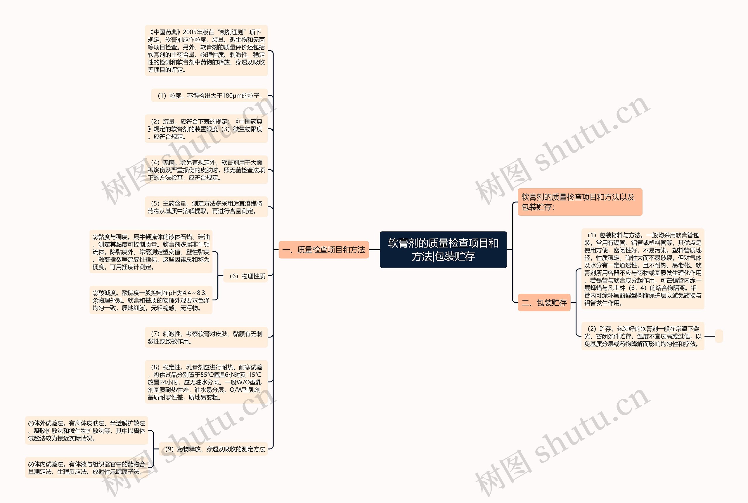软膏剂的质量检查项目和方法|包装贮存思维导图