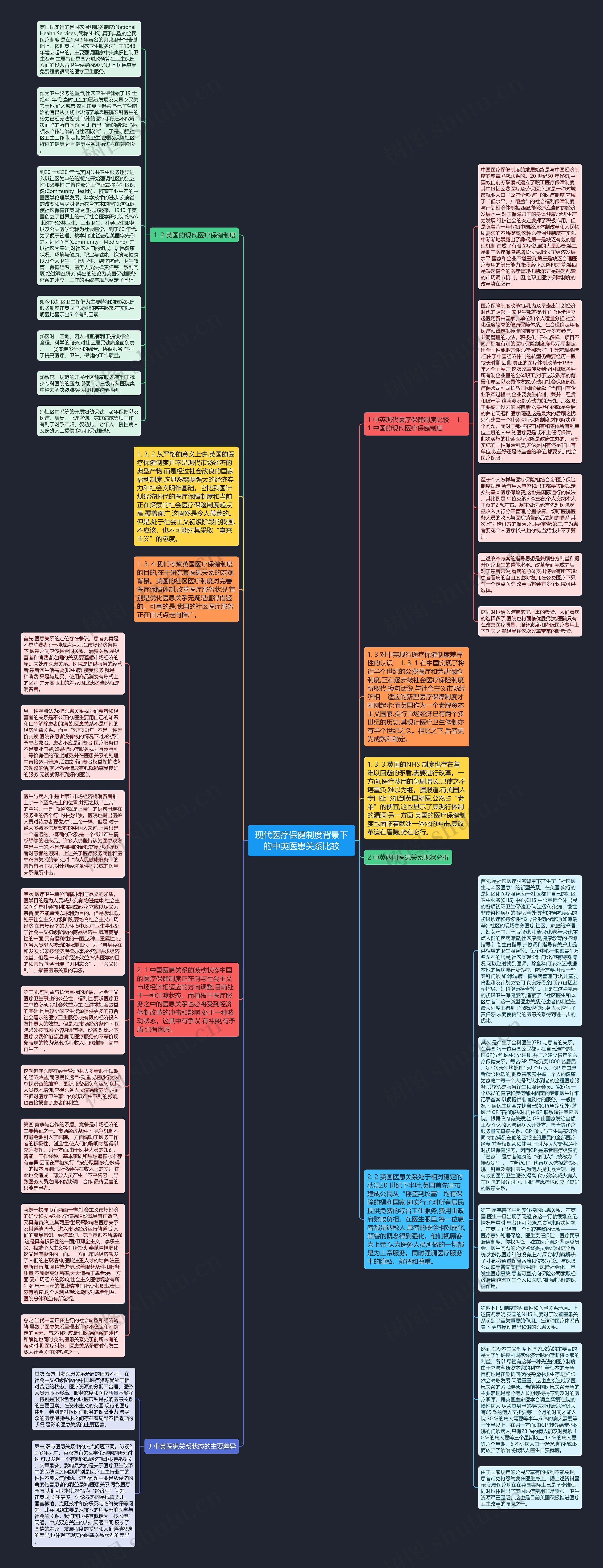 现代医疗保健制度背景下的中英医患关系比较思维导图